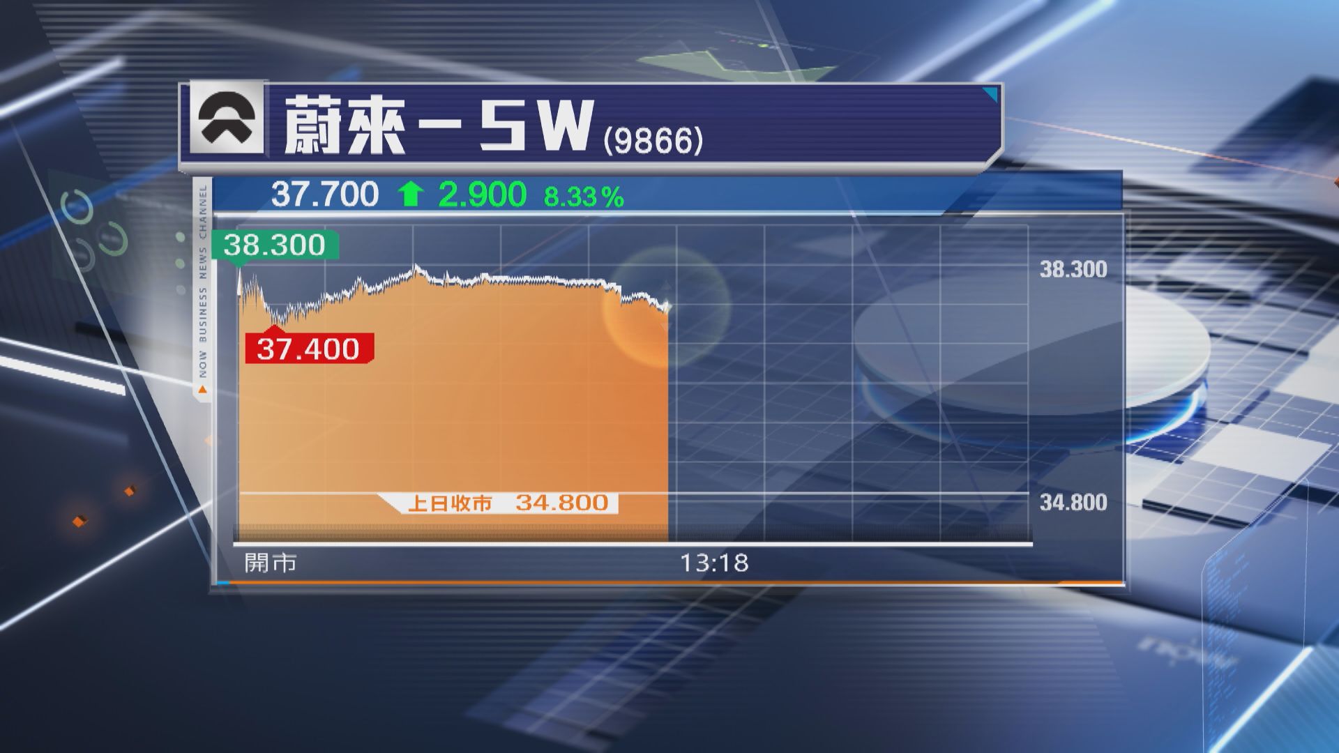 【股價曾飆10%】蔚來李斌:樂道L90可帶動第4季盈利