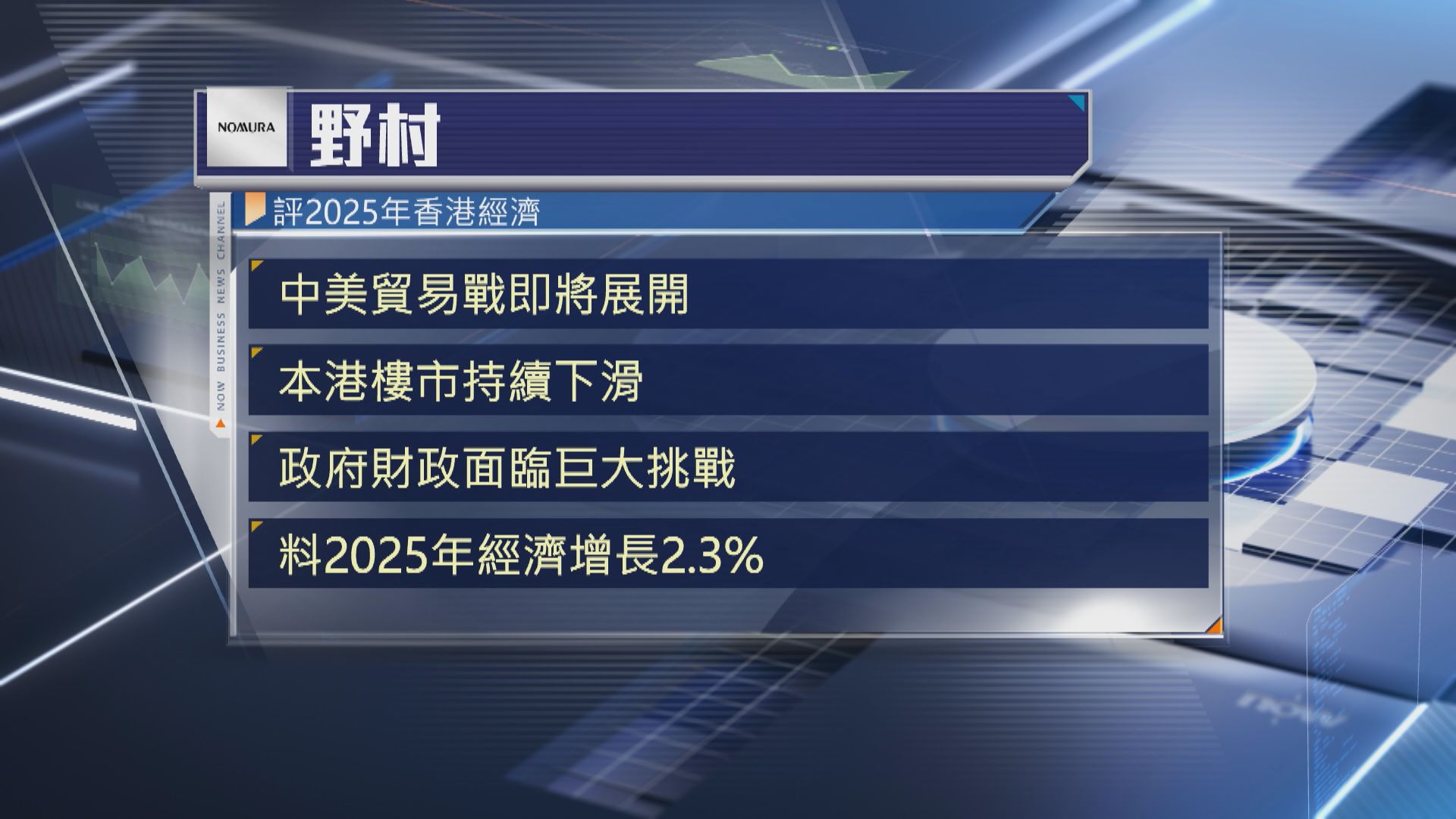 【貿戰等因素夾擊】野村:港明年經濟增長放緩至2.3%