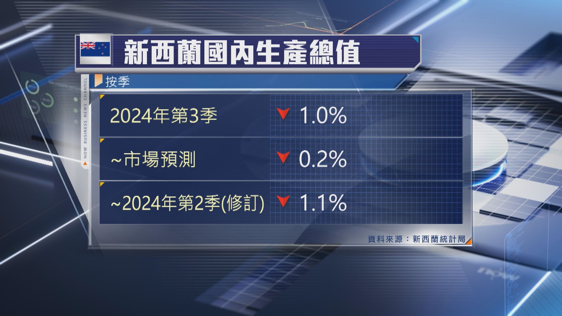 【連跌兩季】新西蘭上季GDP跌1% 經濟陷衰退