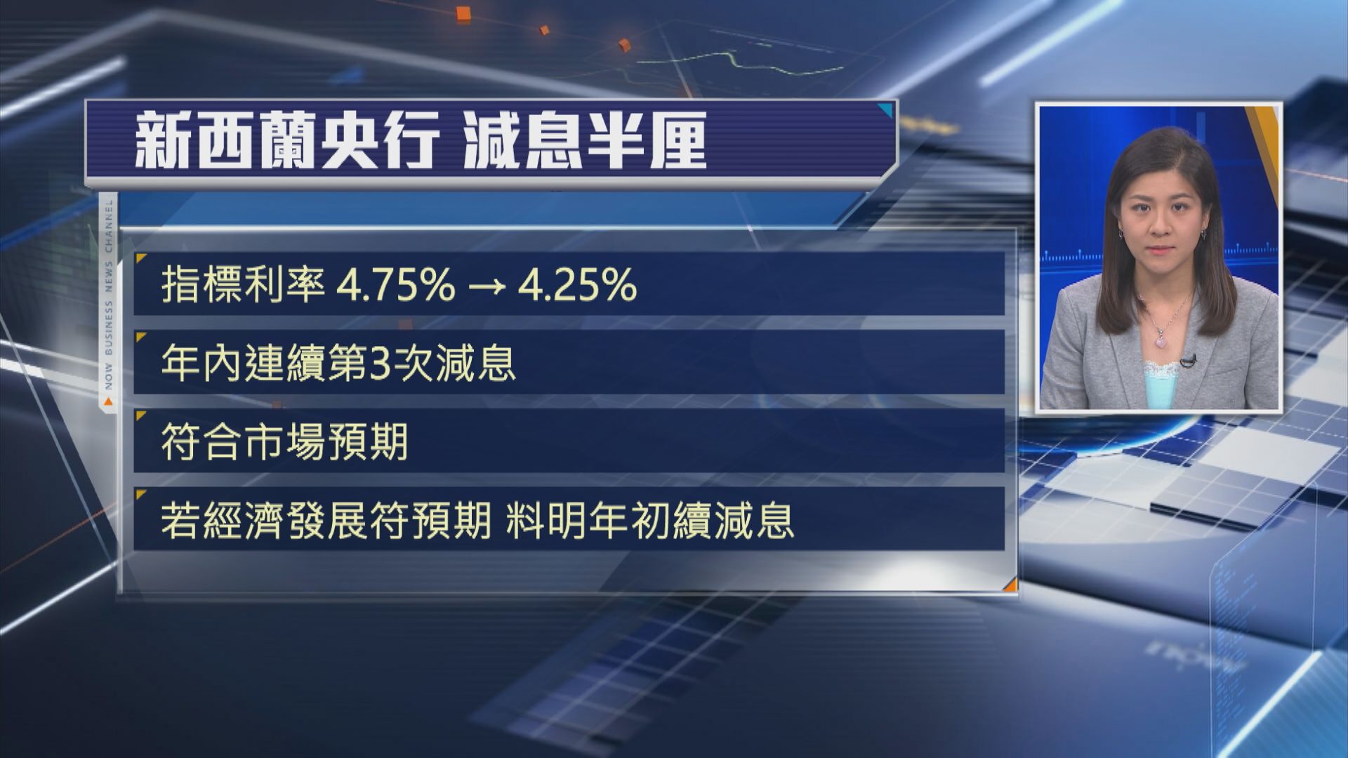 【符預期】新西蘭央行減息0.5厘 明年初或再減