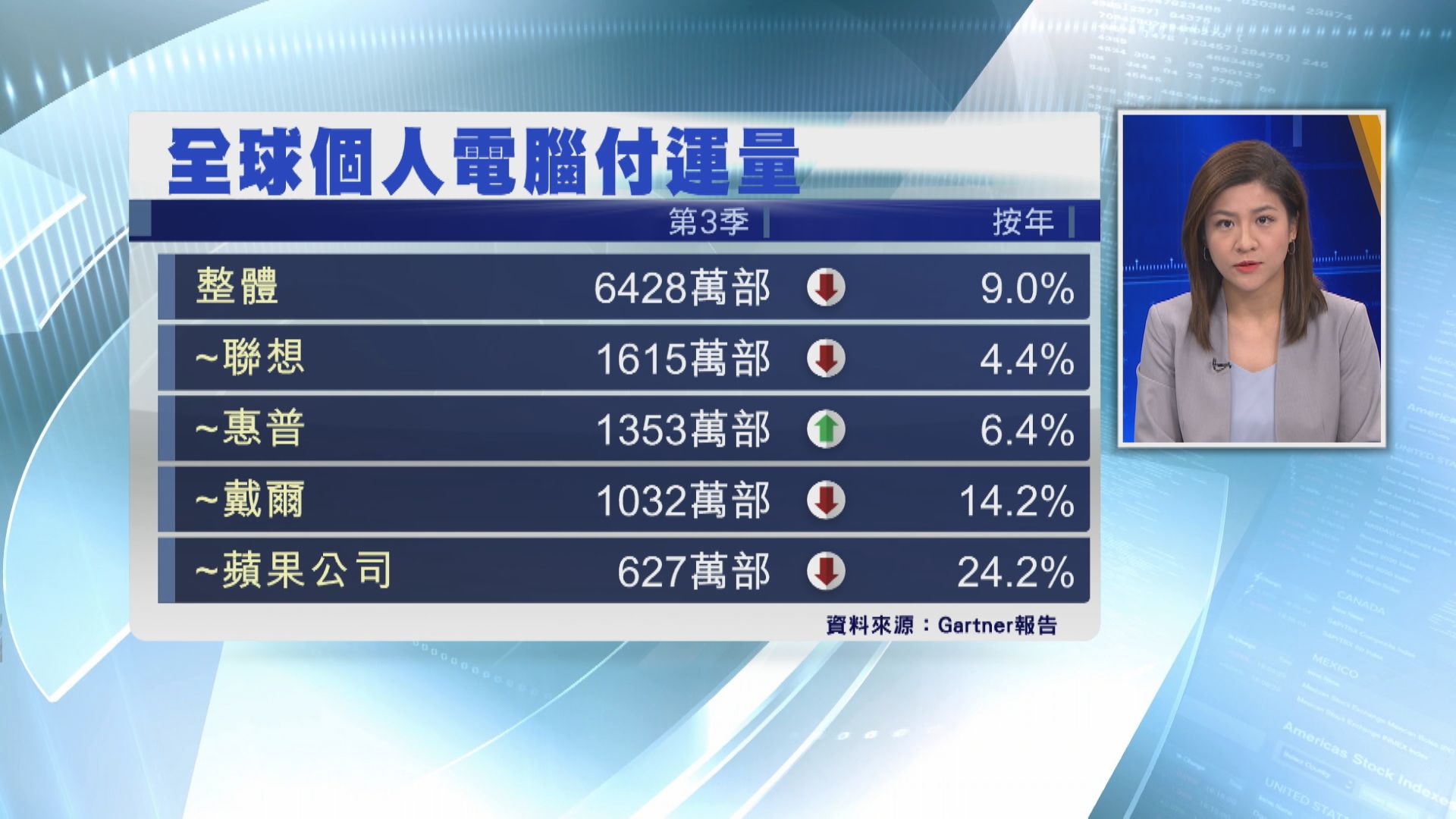 【Gartner報告】全球PC銷量連跌8季 聯想續稱冠