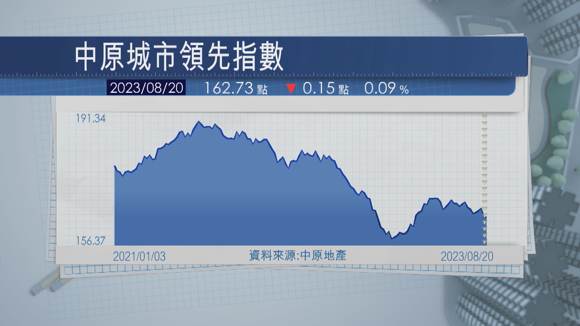 【樓價向下】本港樓價連跌兩周 指數重返2月水平