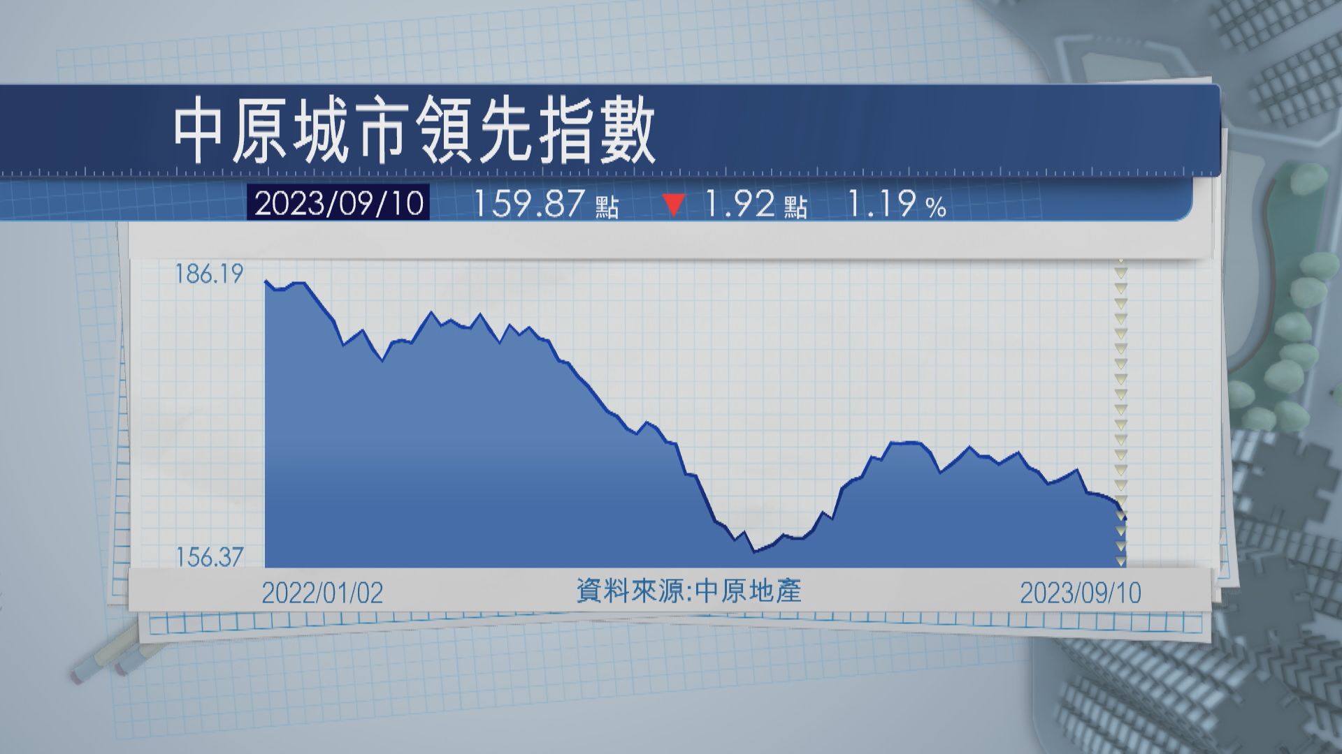 【跌勢加劇】本港樓價連跌5周 累挫3.36%