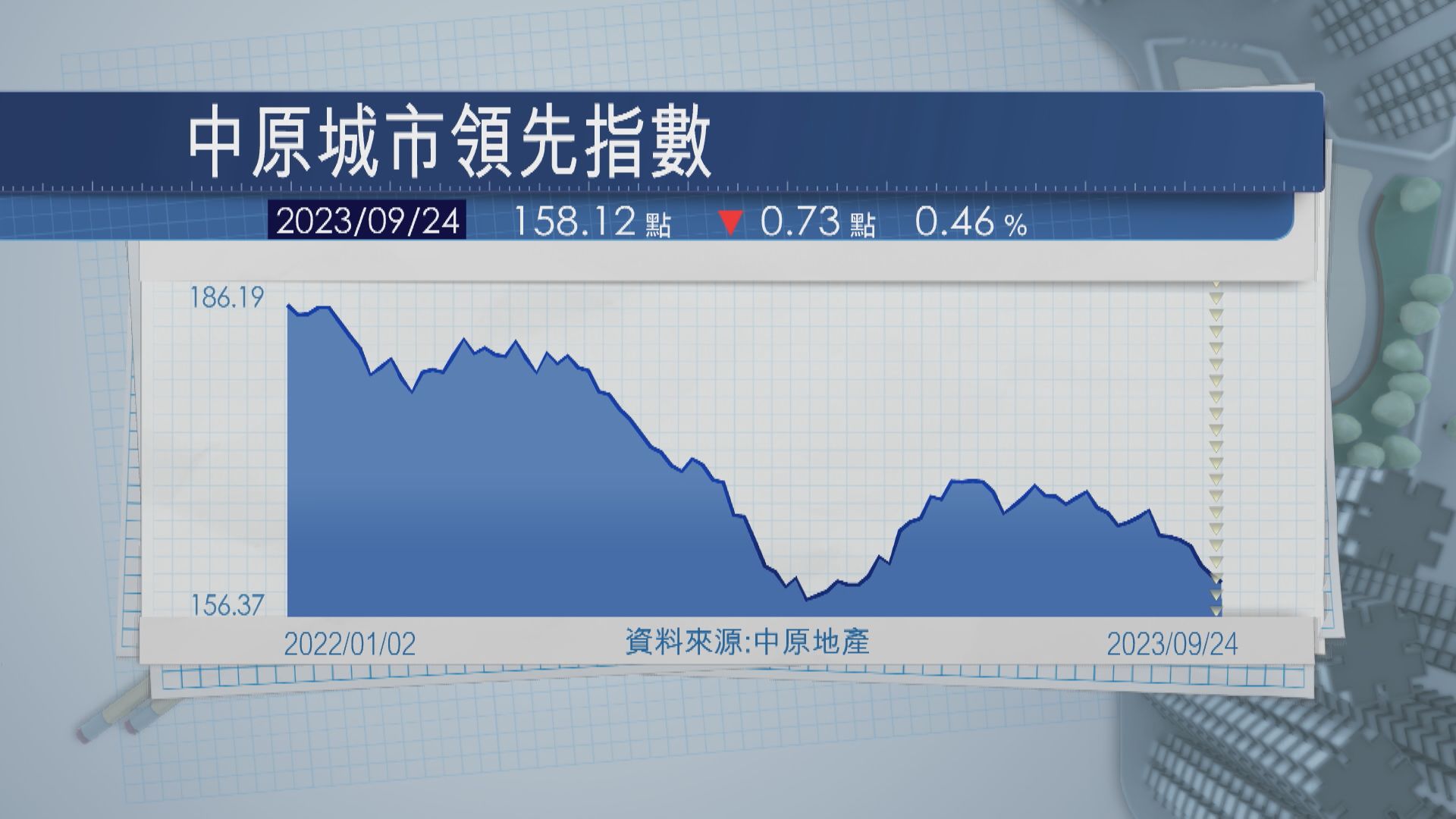 【跌勢持續】CCL七連跌 樓價第3季累挫逾5%