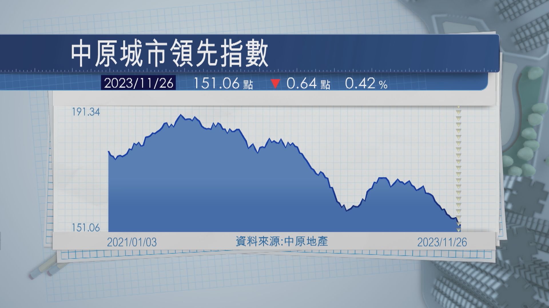 【跌跌不休】中原樓價指數見逾六年半低位