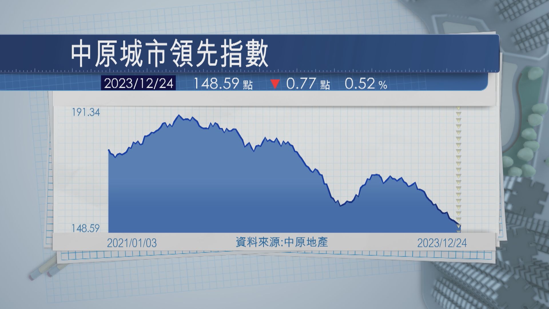 【續試低位】2023年樓價跌5.22% 重返2017年2月底水平