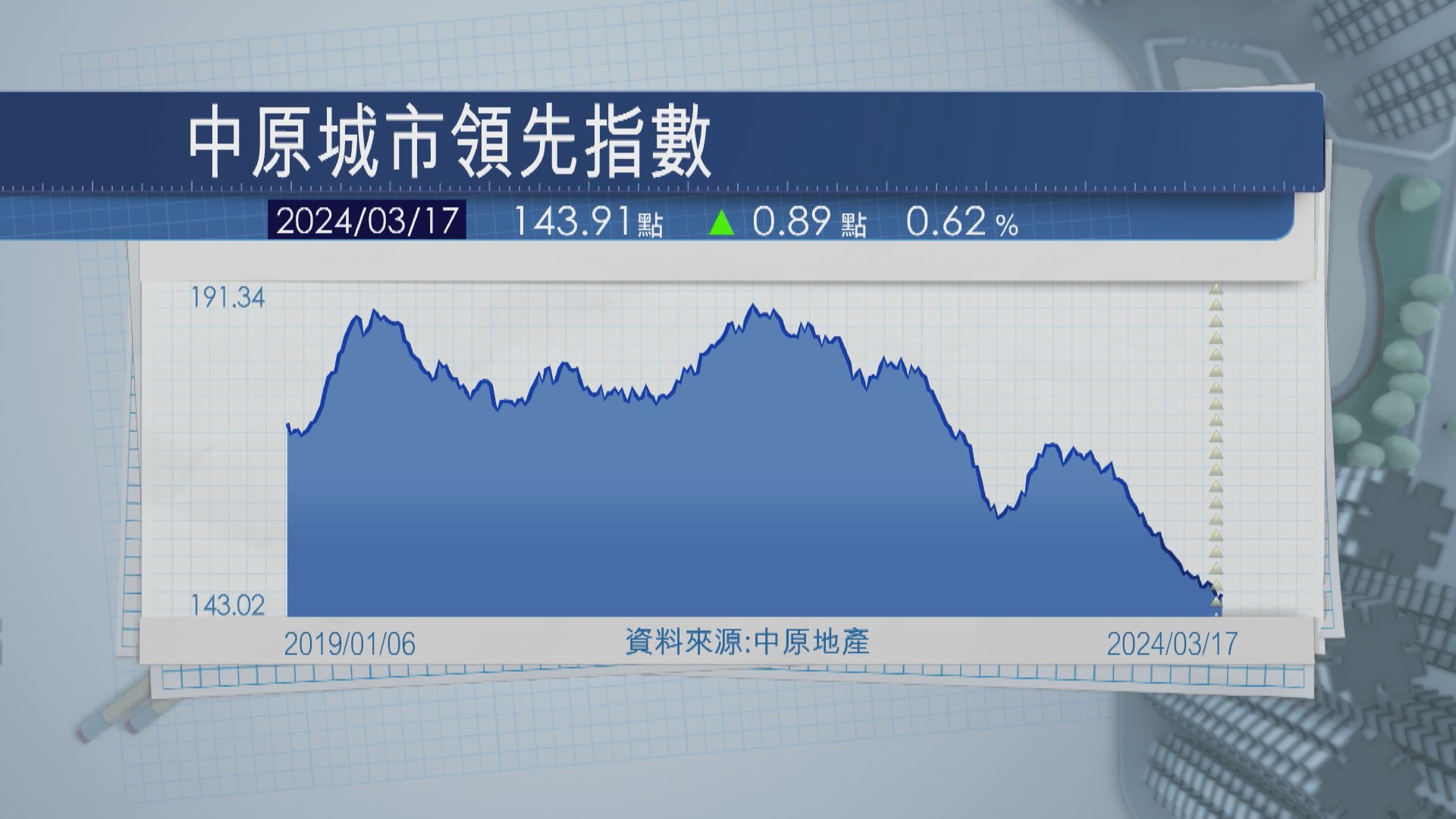 【見底回穩】CCL按周反彈0.6% 九龍樓價急升2.6%