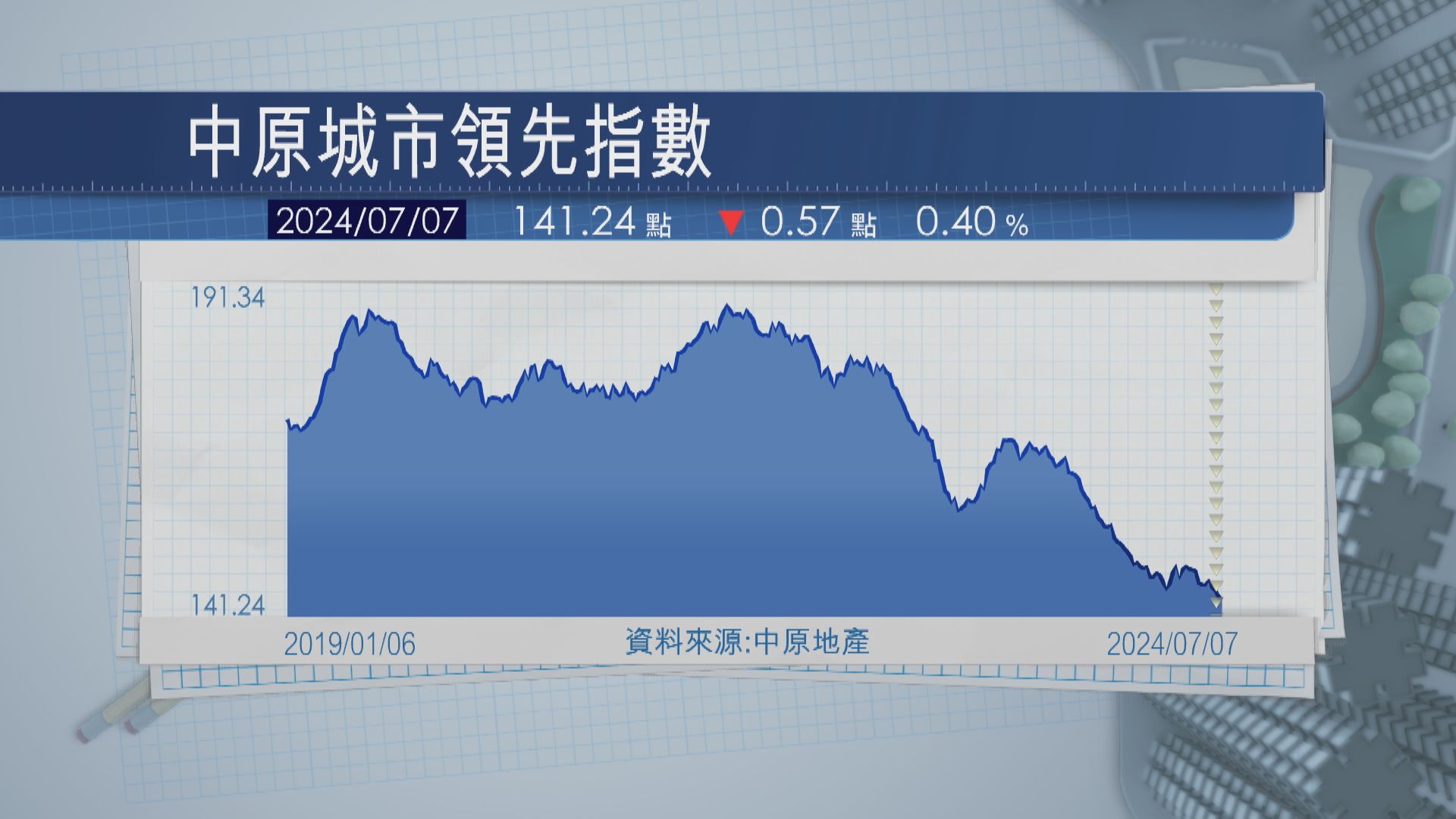 【未止瀉】CCL連跌4周 二手樓價累挫逾2%