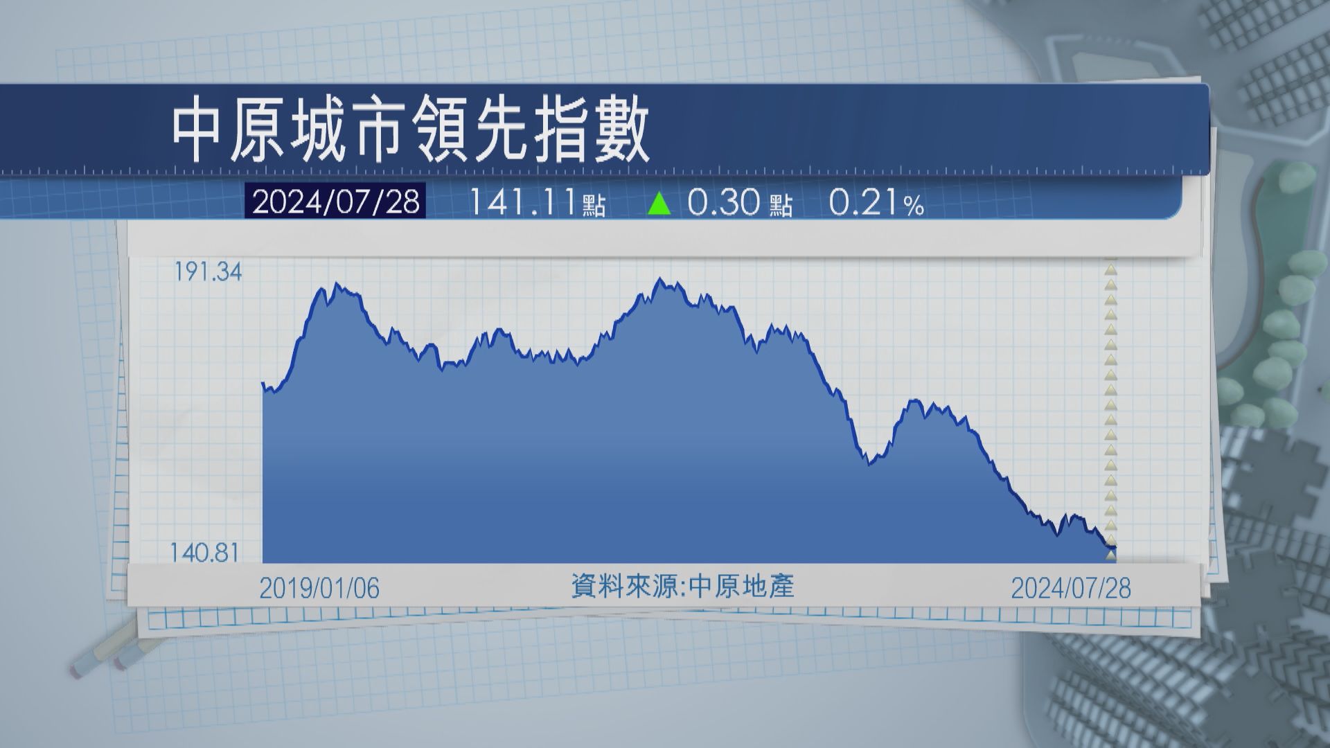 【跌勢未變】CCL輕微反彈0.2% 四區樓價兩升兩跌