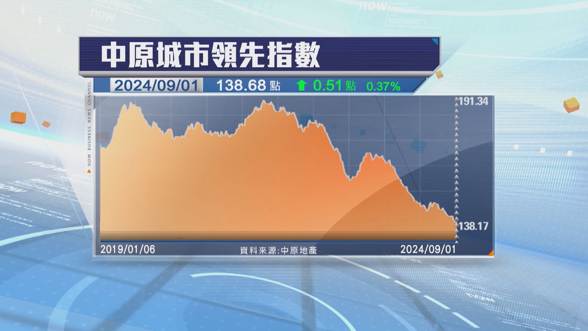 【減息預期升溫】CCL按周回升0.37% 終止4連跌