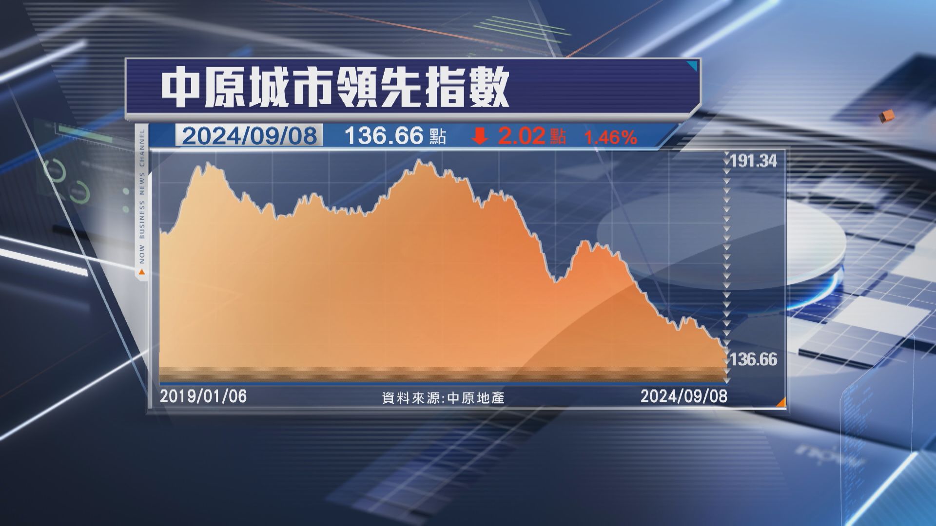 【樓價又跌】CCL按周挫1.46% 跌幅22周最大