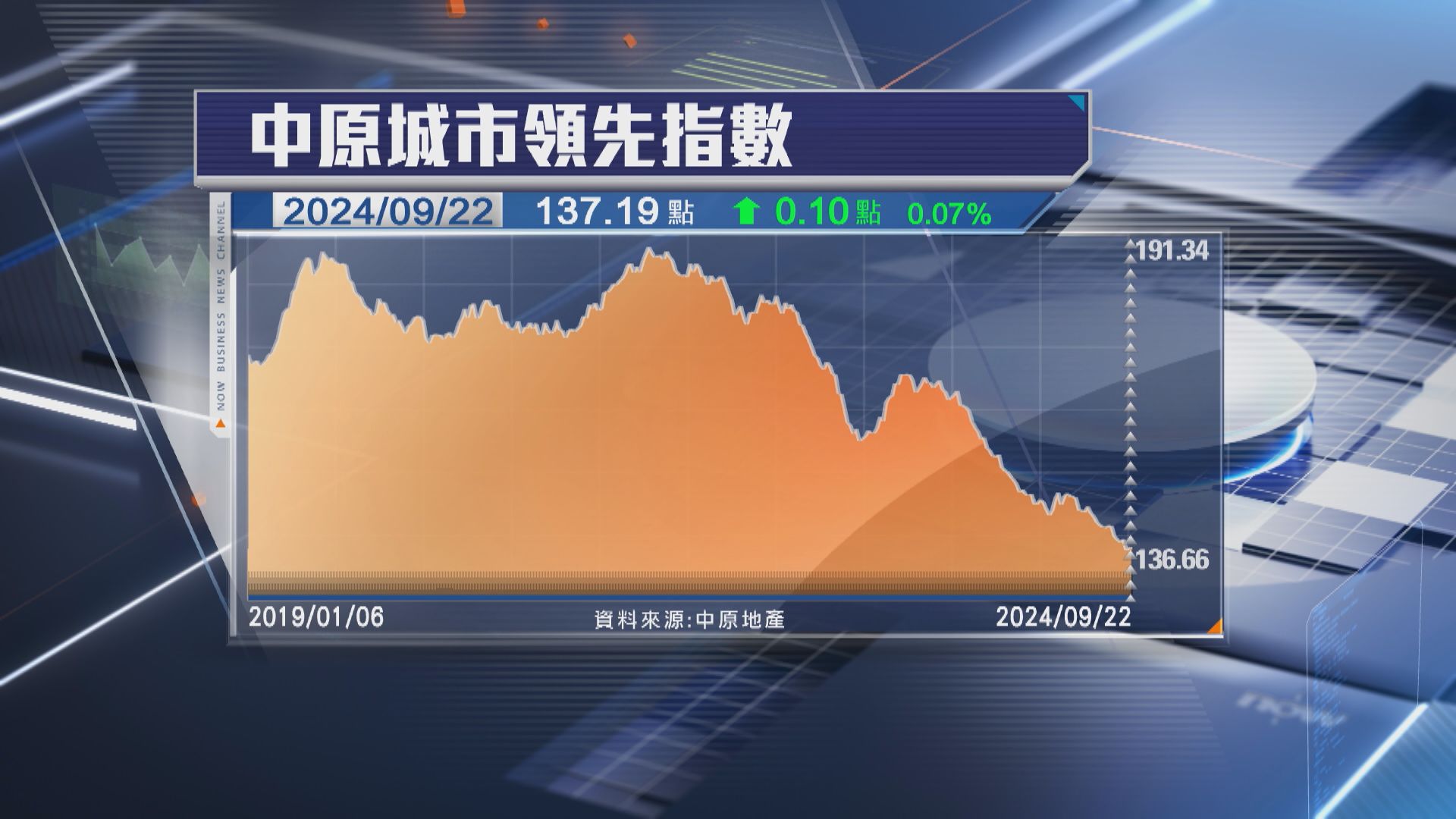 【八年低位】CCL連升兩周 二手樓價短期仍受壓