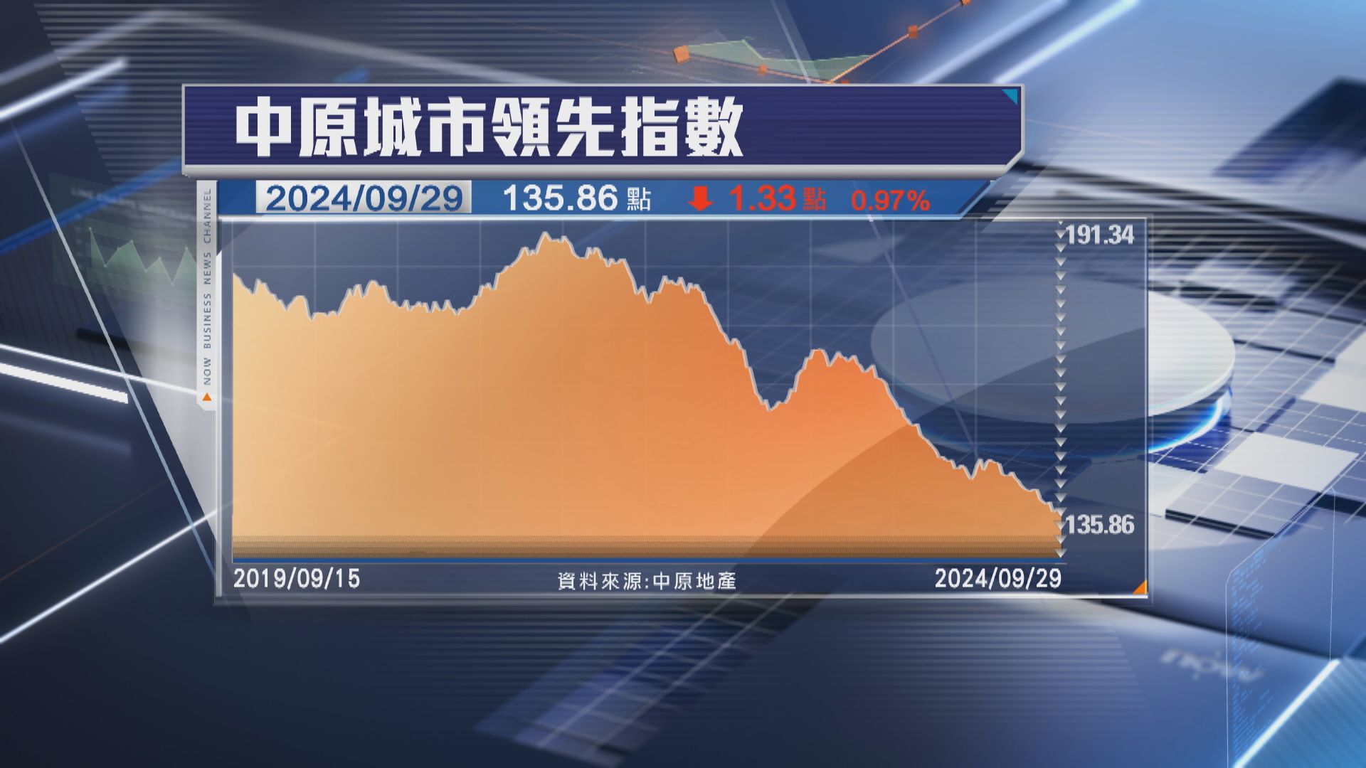 【終止兩連升】CCL按周跌0.97% 樓價今年累挫逾7%