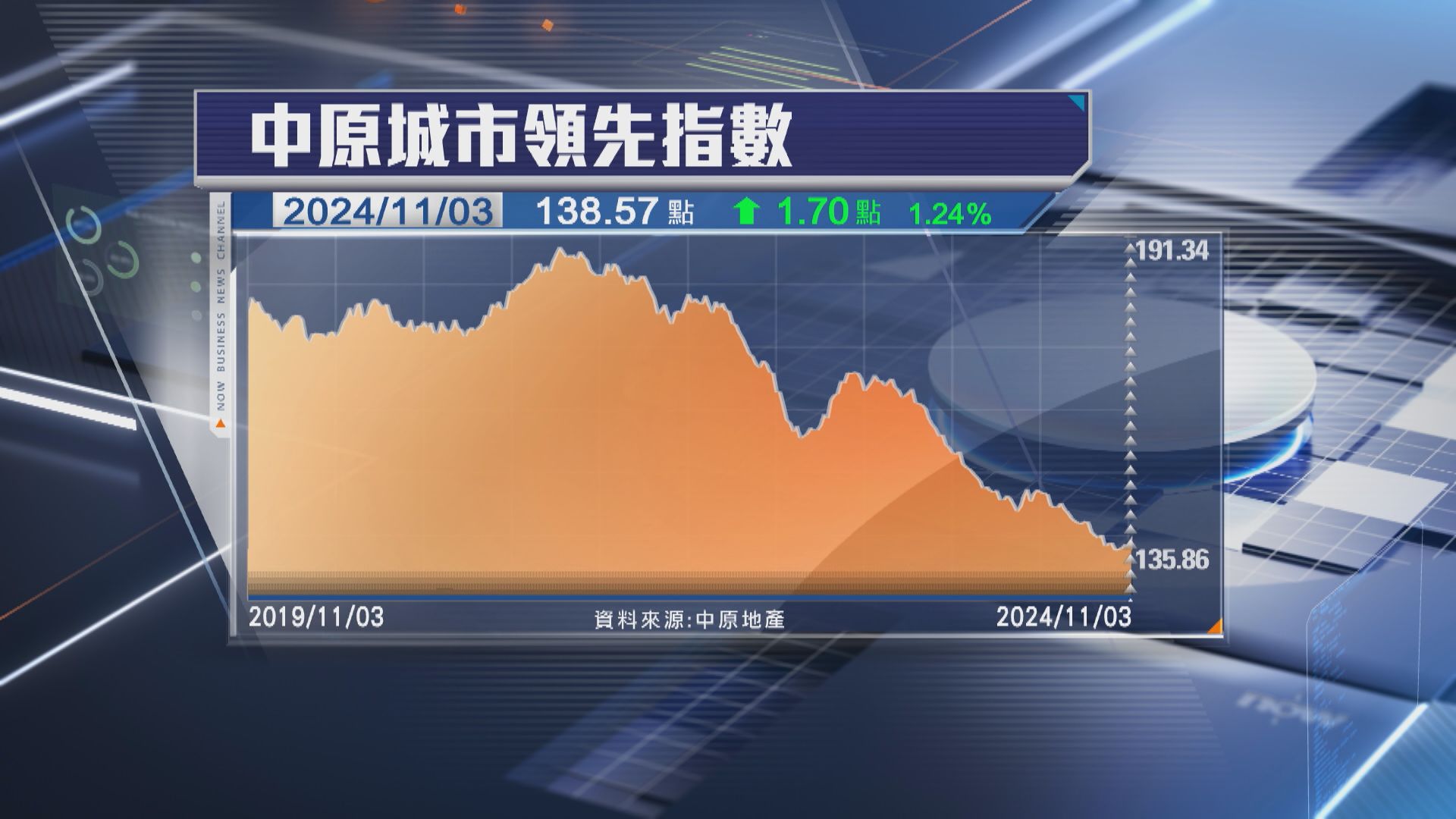 【指數出爐】中原：利好樓市措施令氣氛好轉 刺激CCL反彈