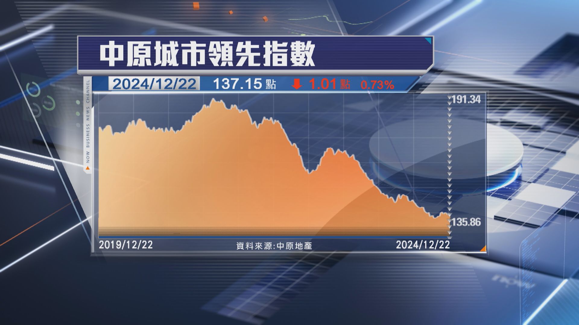 【樓價反覆】CCL按周跌0.73% 跌幅12周最大