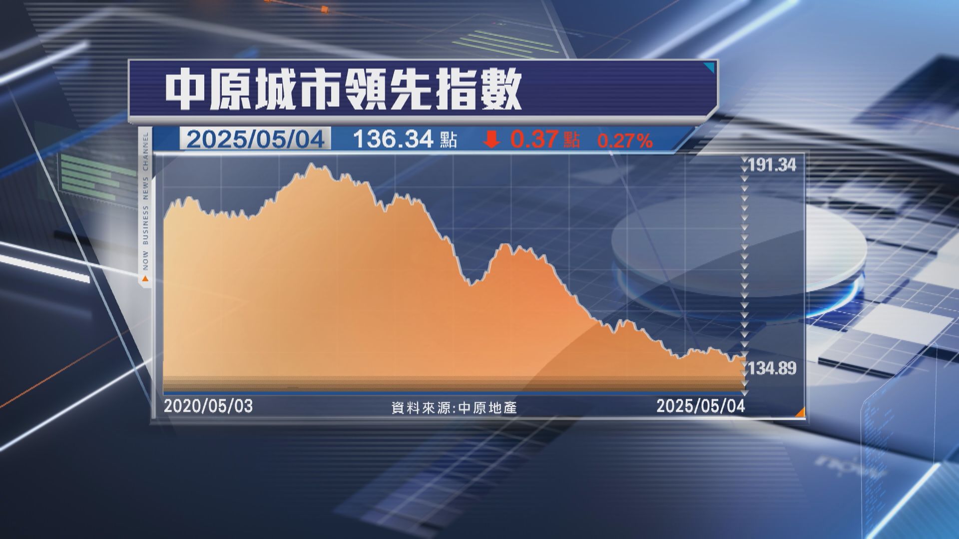 【終止兩連升】CCL微跌0.27% 新東樓價彈逾2%