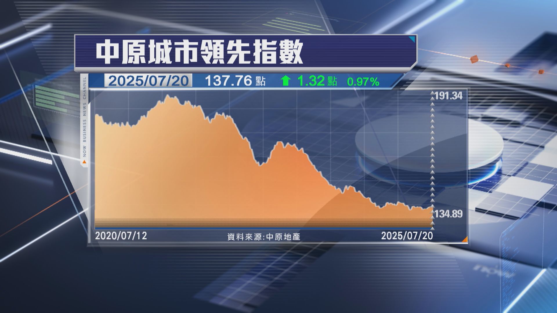 【今年跌轉升】CCL按周升近1% 4區樓價全線向上