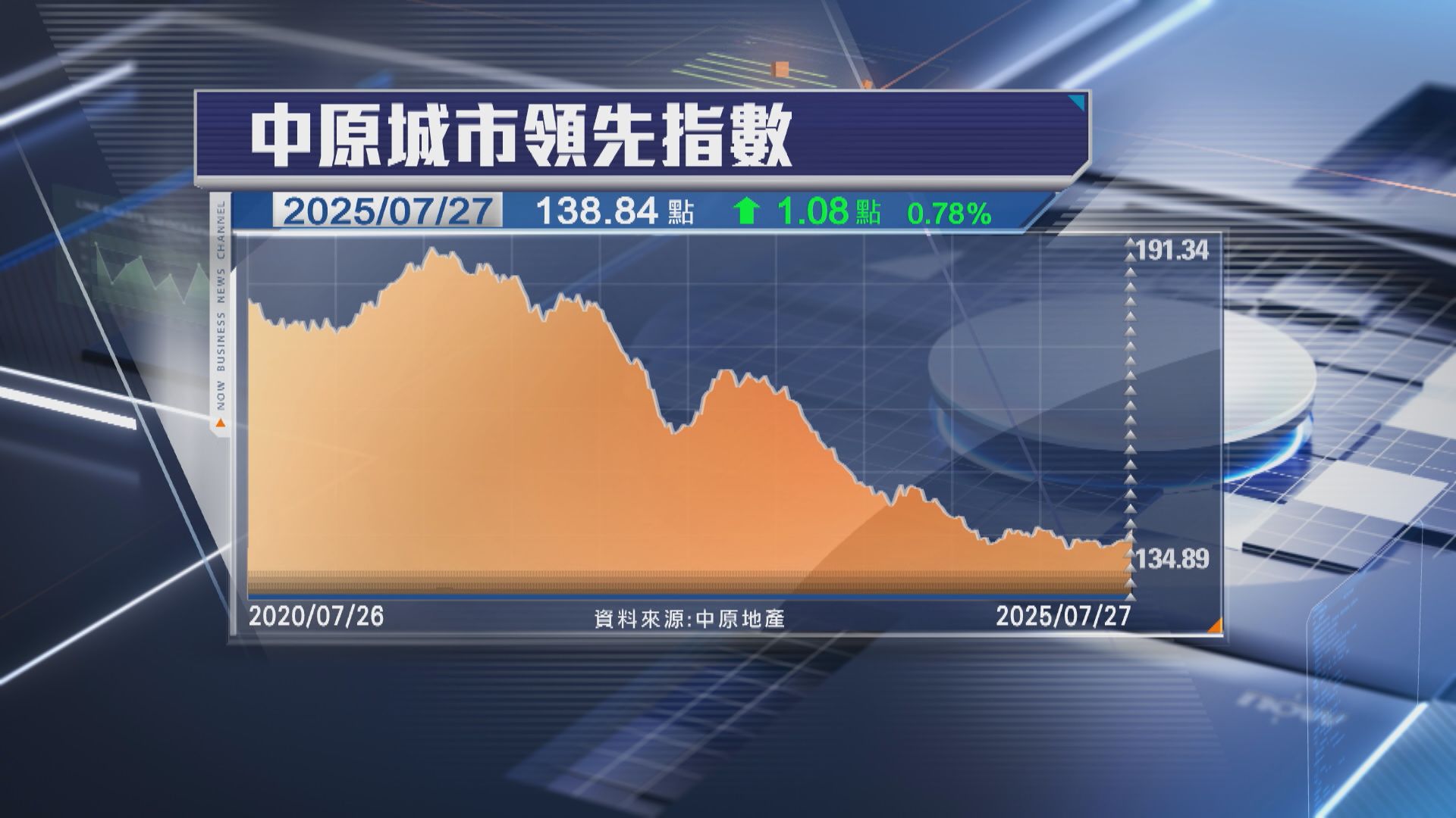 【料繼續上】CCL按周升0.78% 九龍樓價飆2.38%