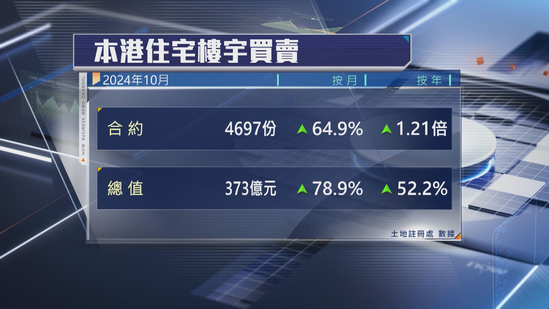 【樓市交投】本港10月住宅買賣合約按年急升超過1倍