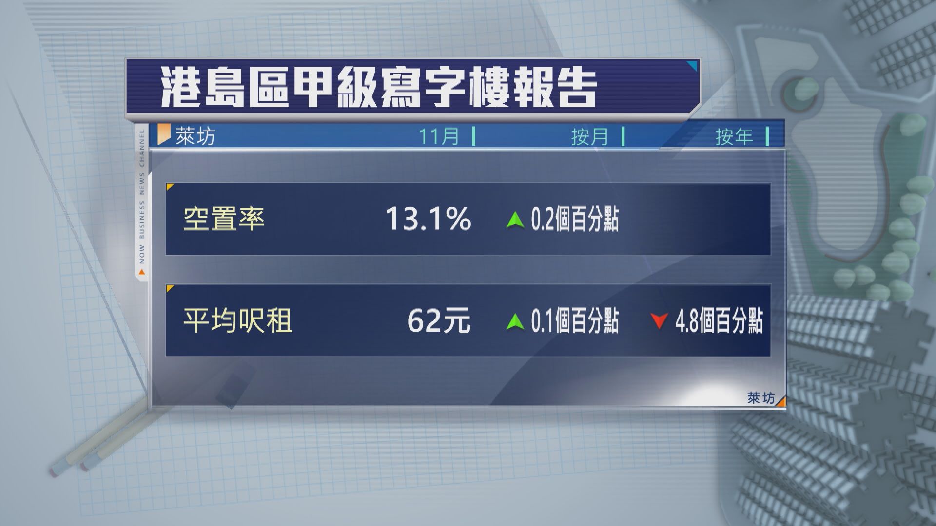 【租金睇跌】萊坊:11月港島甲廈空置率升至13.1%