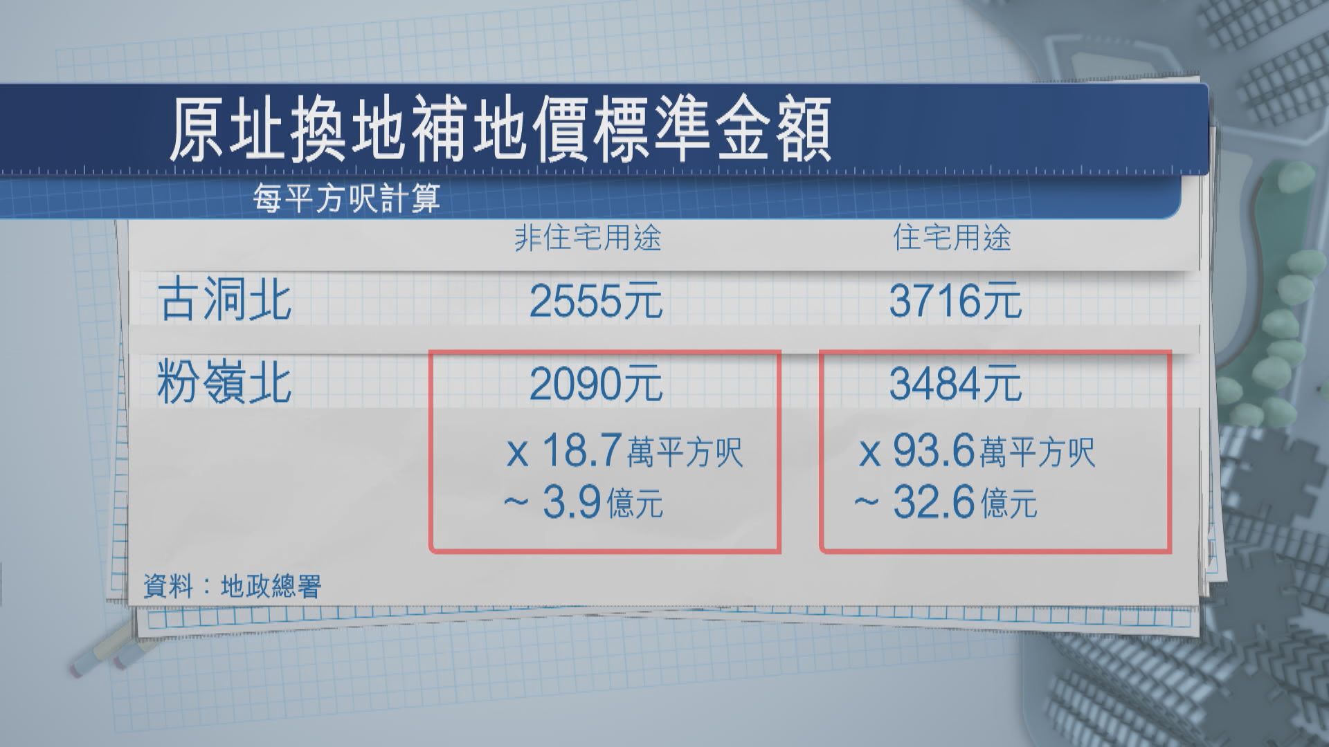 【標準金額補價】學者:未必加快發展商申請改劃發展