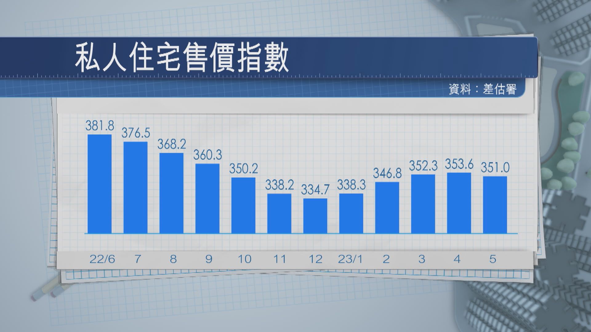 【加息因素困擾】私宅樓價4連升斷纜 業界指購買力仍不足