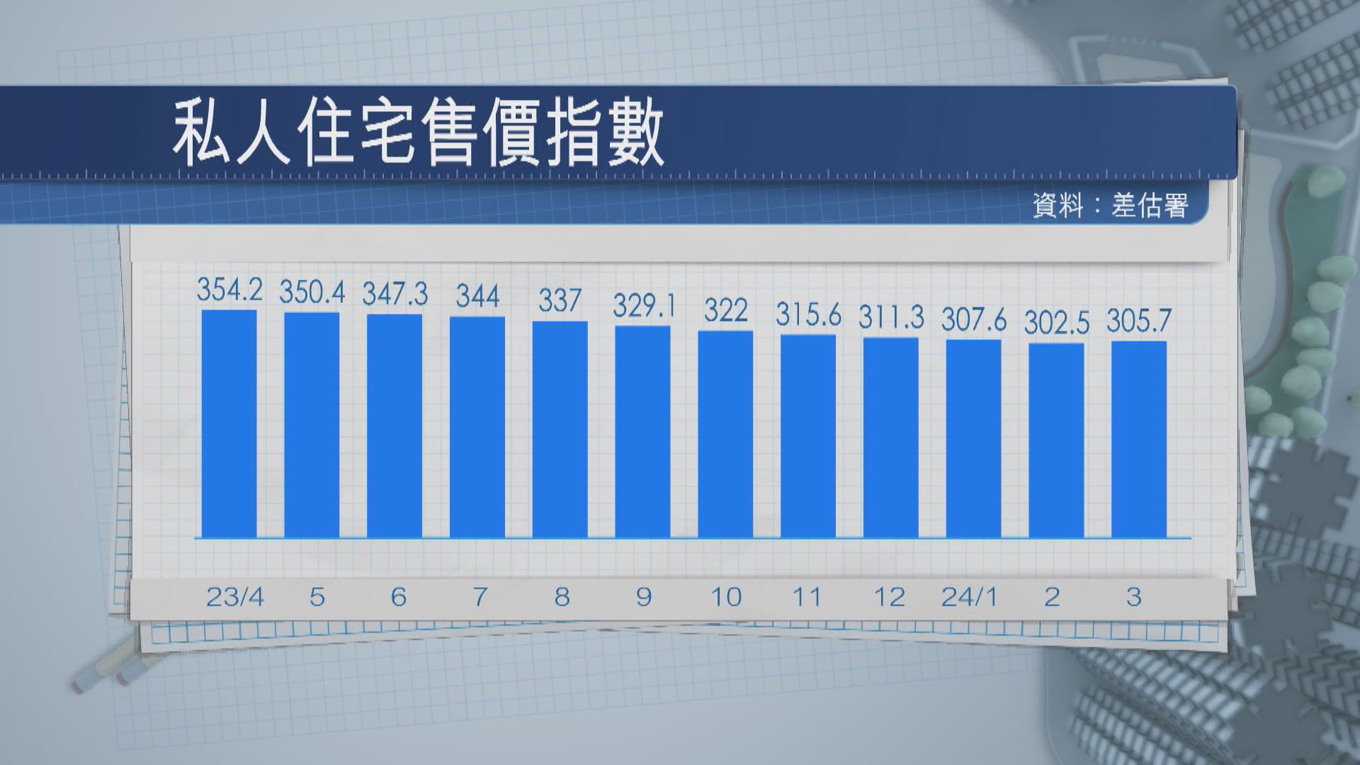 【暫露曙光】本港3月私樓樓價回升1% 結束10個月跌勢