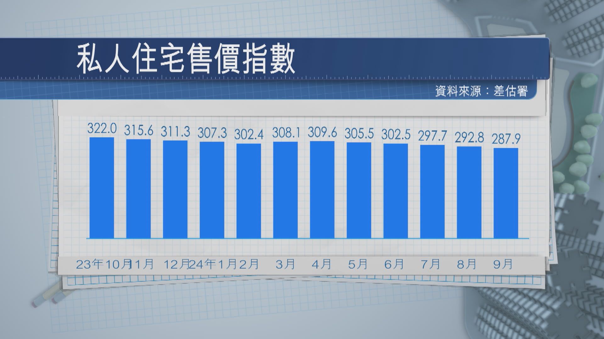 【大升大跌機會微】樓價指數連跌5個月 萊坊料快見底