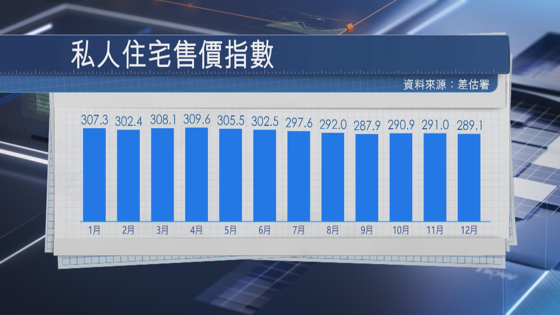 【首要去庫存】本港樓價去年跌7.1% 今年下半年才有望回升