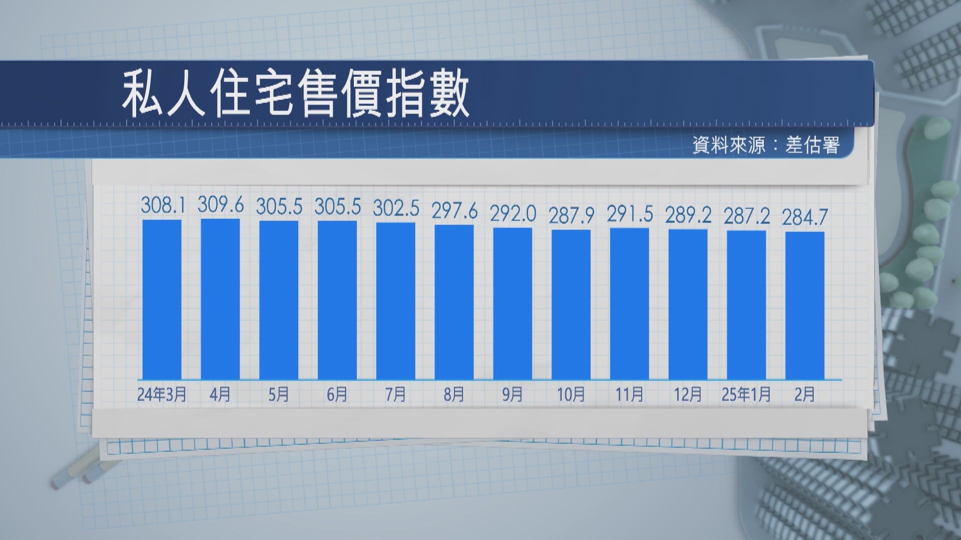 【市況回暖】港樓價連跌3個月 3月走勢或平穩