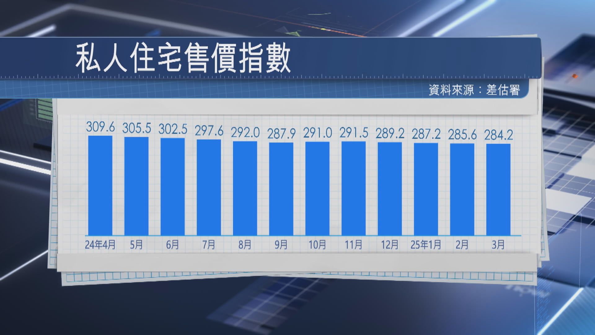 【樓價連跌】差估署樓價指數連跌四個月 分析:減息有利前景