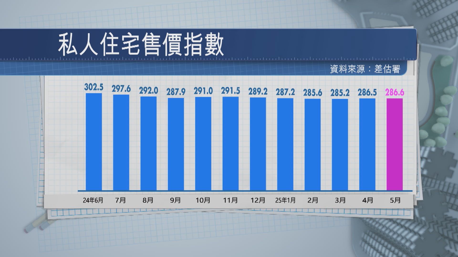 【樓市向好】私宅樓價連升兩個月 料全年最多升5%