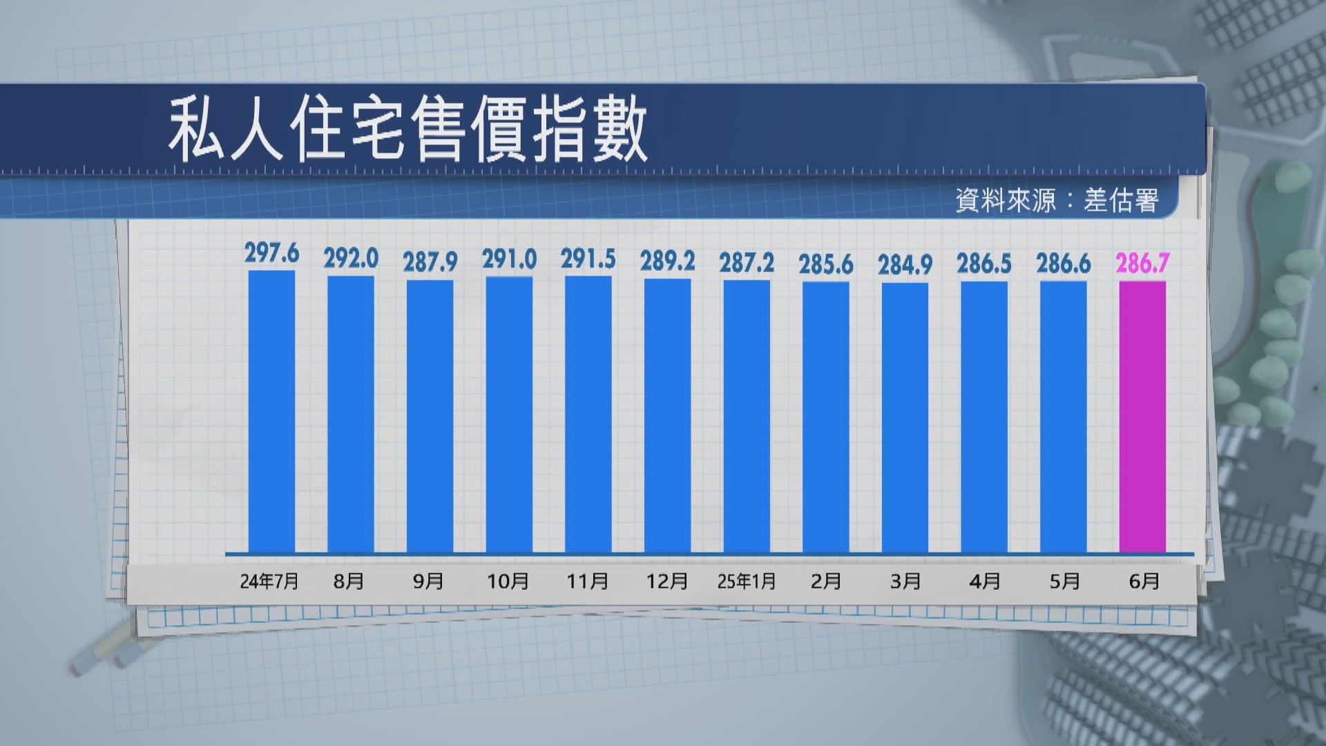 【3因素撐市】本港私宅樓價連升3個月 料持續好轉