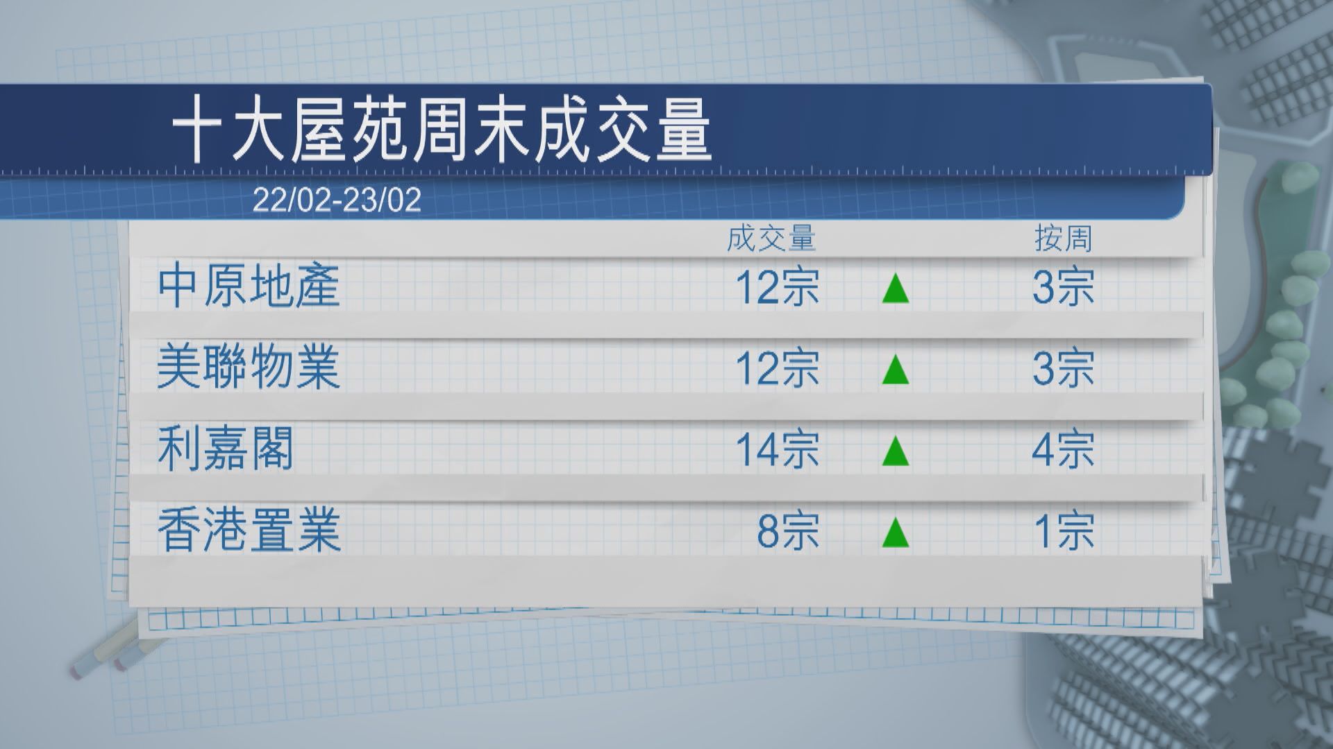 【周末樓市】憧憬預算案出招 十大屋苑成交飆40%