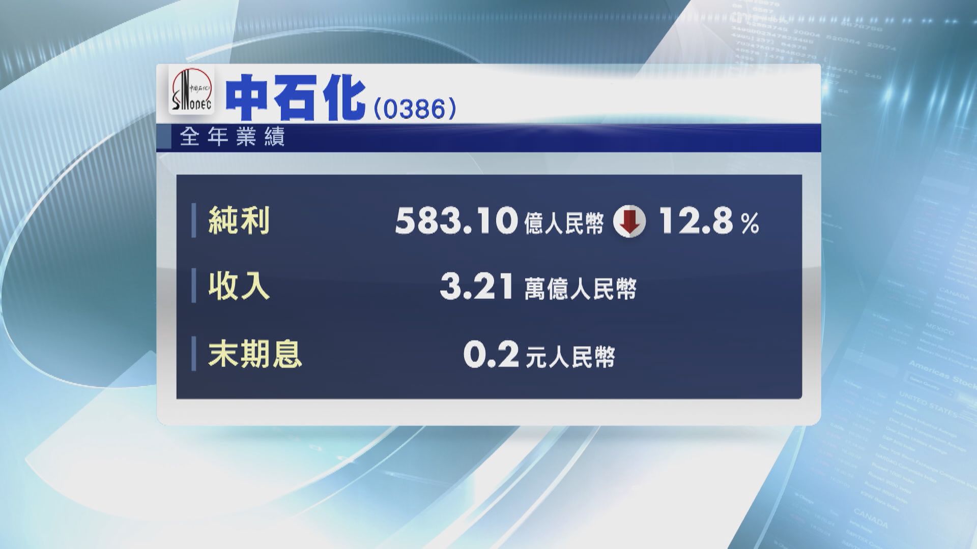 【可穩住股價】摩通料中石化股息率冠絕「三桶油」