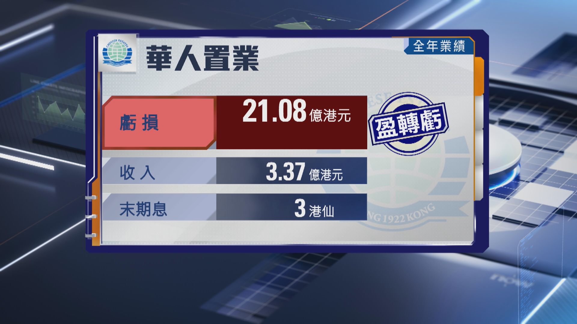 【業績速報】華置去年轉蝕逾21億 末期息3仙