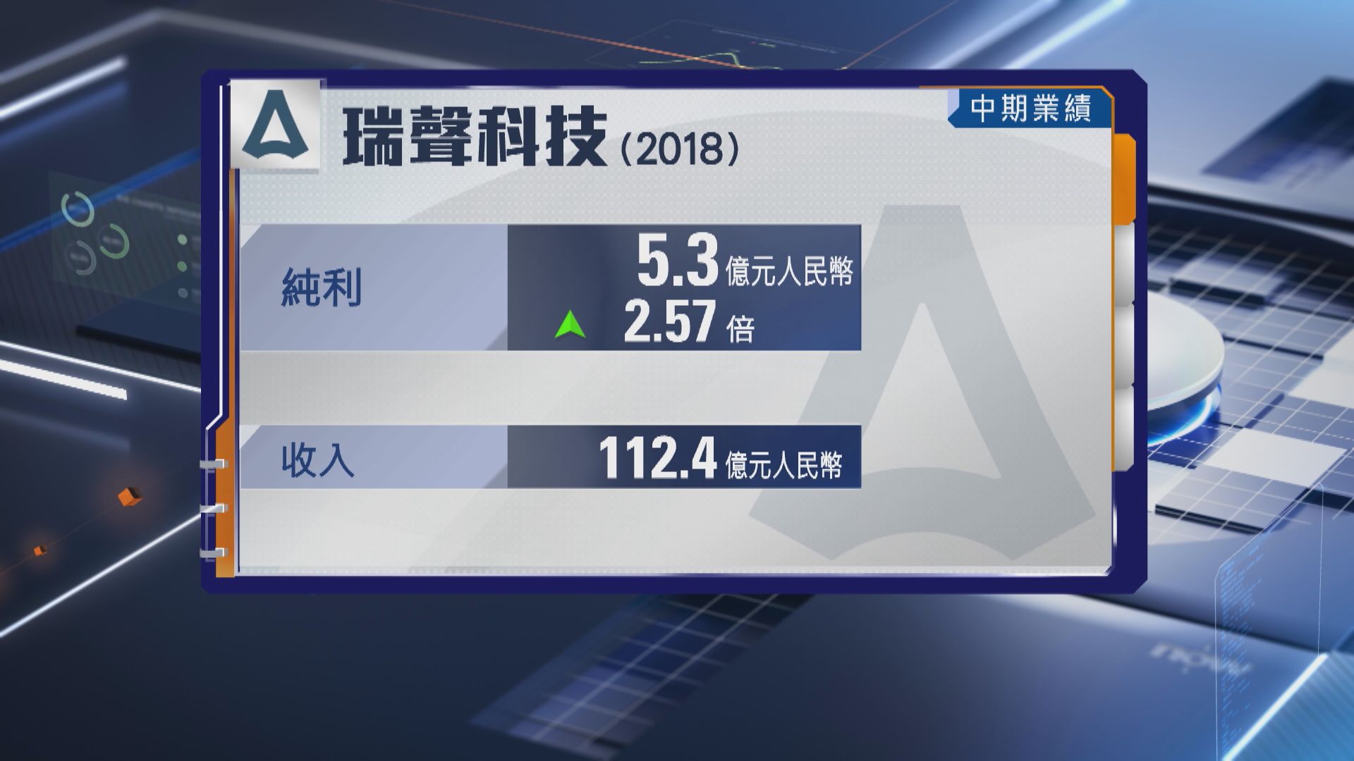 【業績速報】瑞聲中期純利飆逾2.5倍 毛利率急升至21.5%