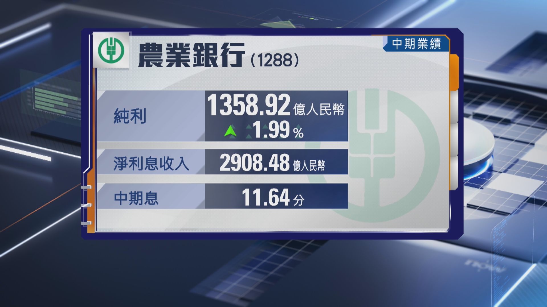 【內銀業績】農行中期多賺近2% 息11.64分人民幣