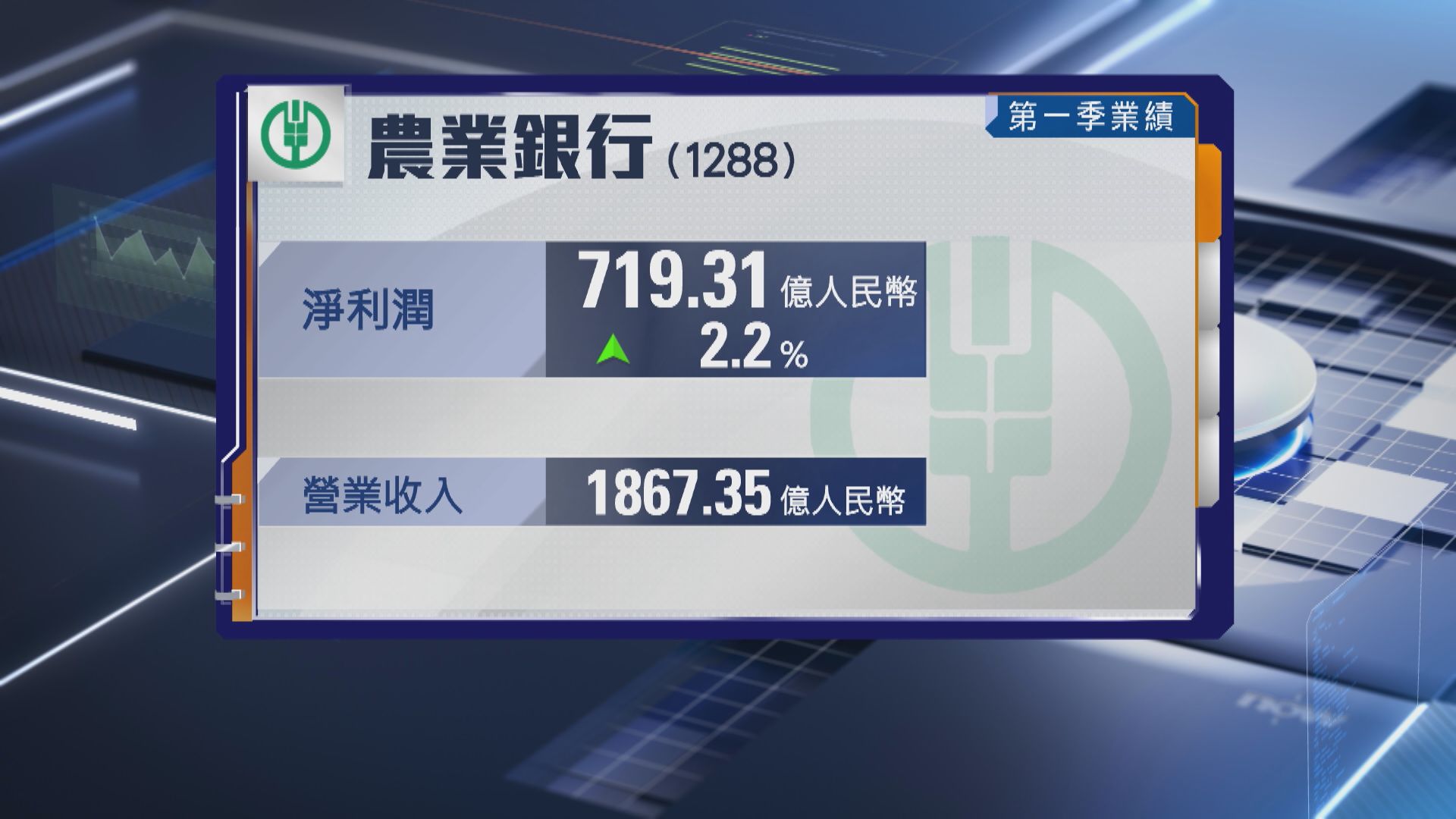 【內銀業績】農行首季淨利潤増2.2%至719.31億人幣