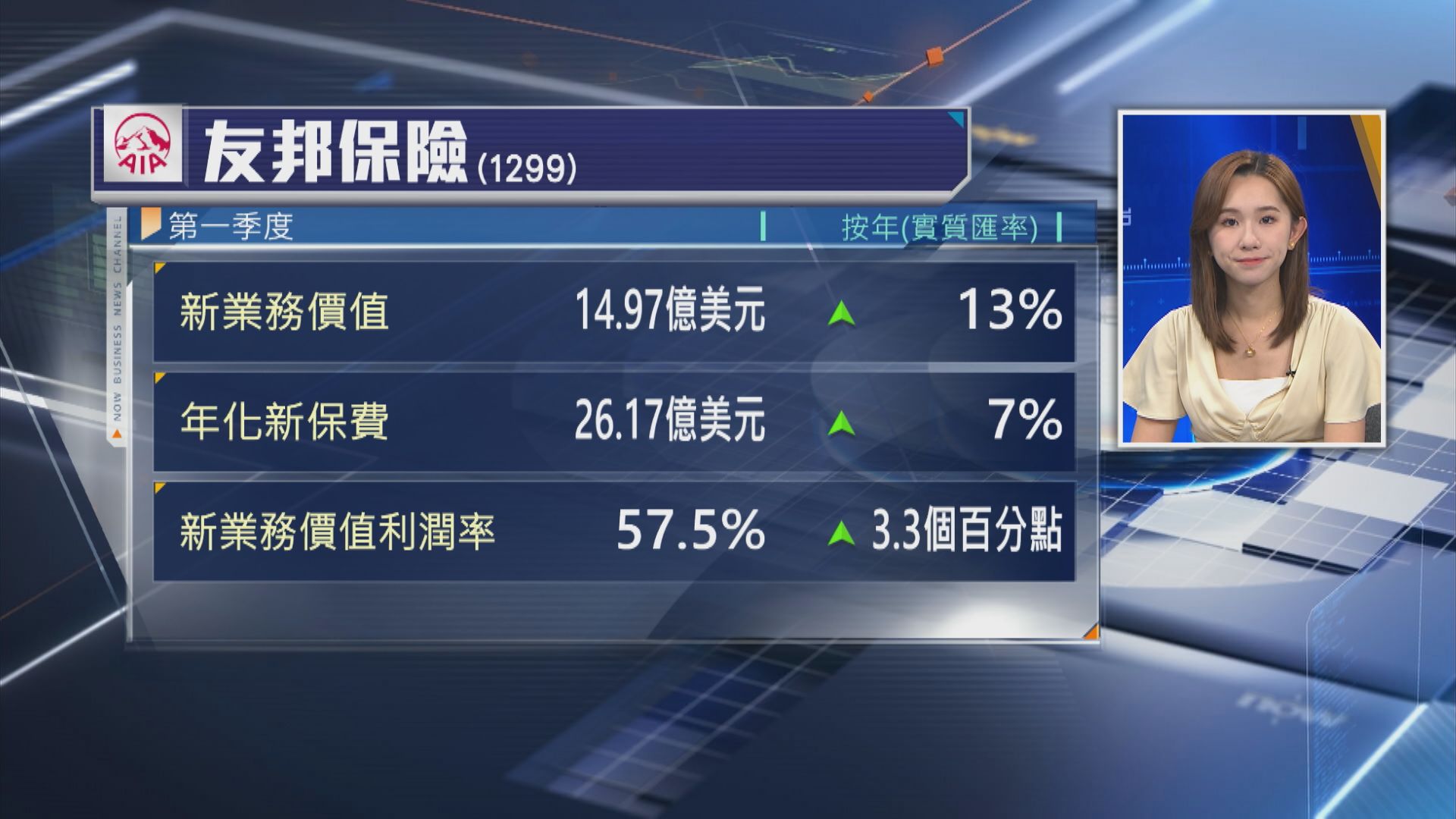 【保險股業績】友邦上季新業務價值升13%