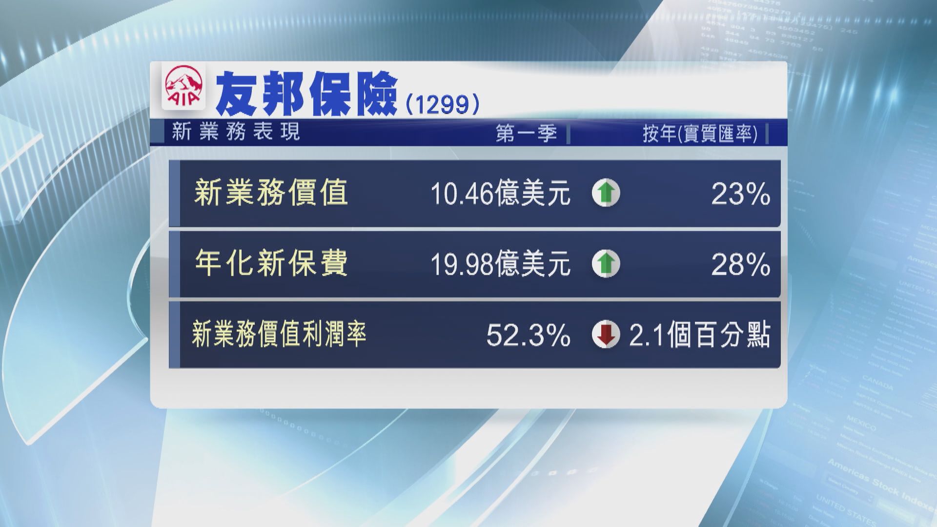 【業務動力強】友邦上季新業務價值升逾20% 料上調預測撐價