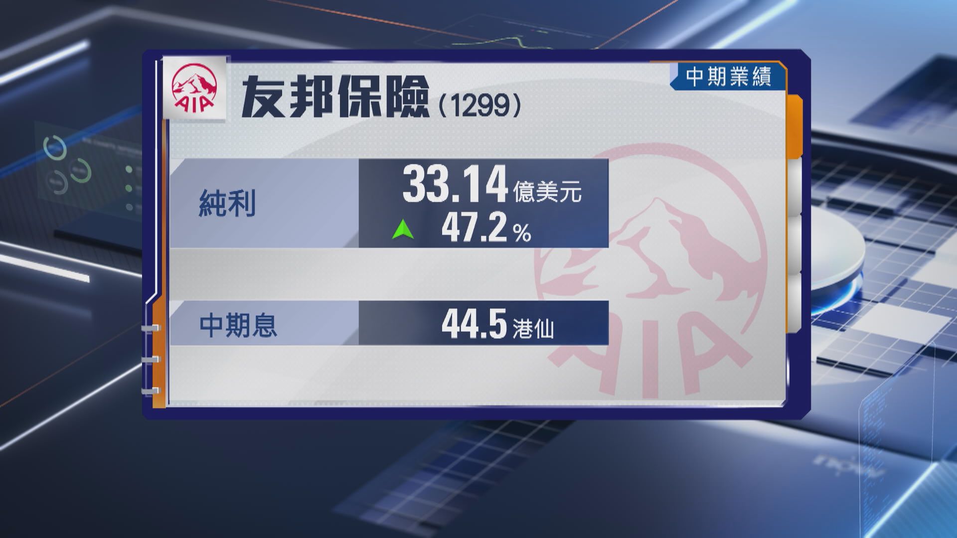 【保險股業績】友邦中期新業務價值創新高 息增5%至44.5港仙