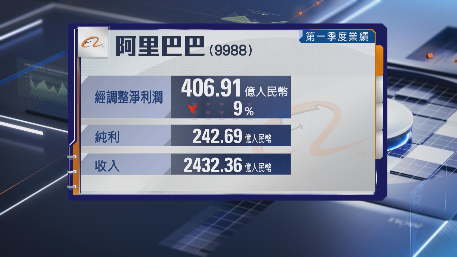 【藍籌業績】阿里首季經調整淨利潤跌9% 收入遜預期