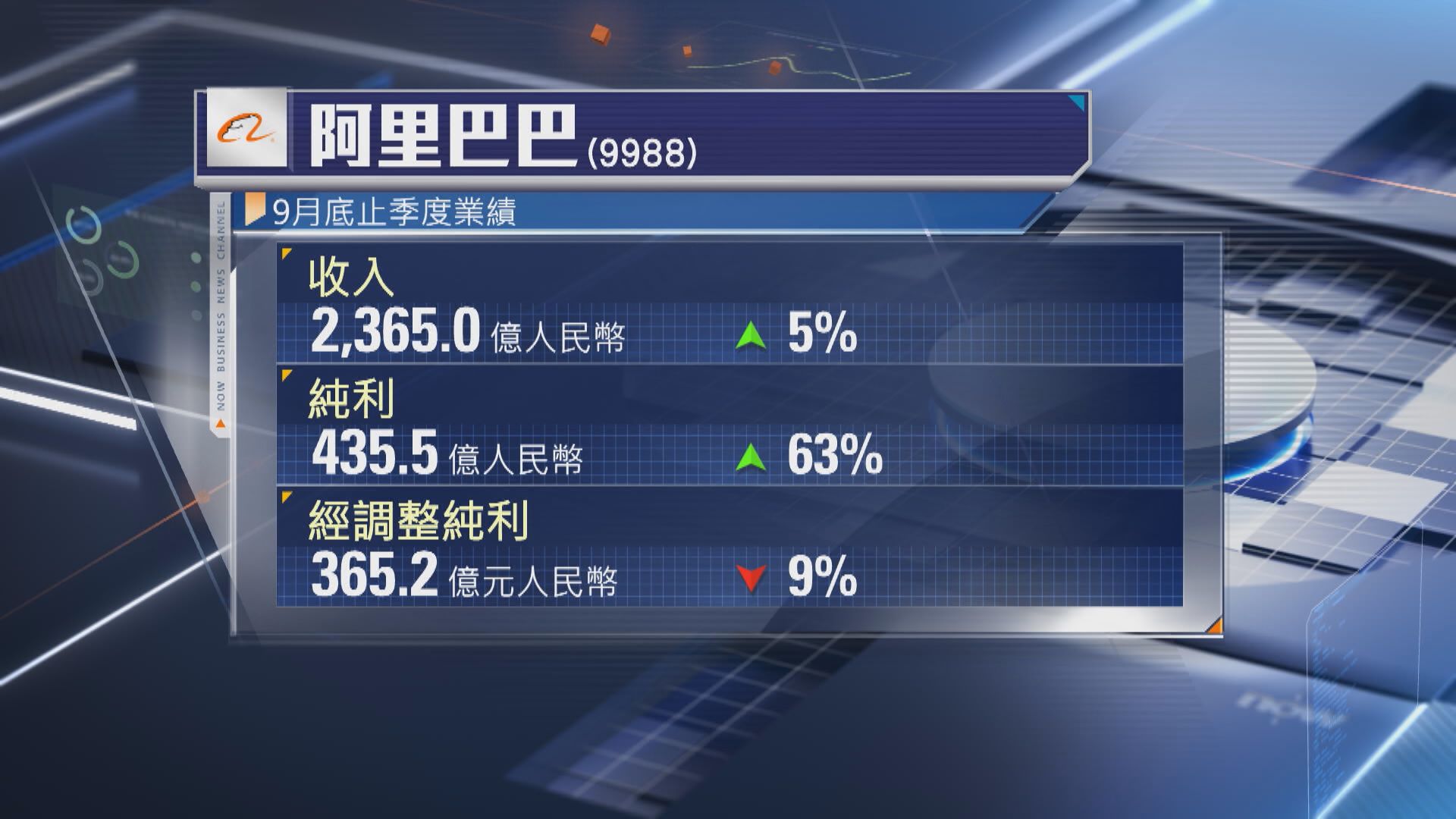 【業績速報】阿里上季經調整少賺9% AI收入錄3位數增長