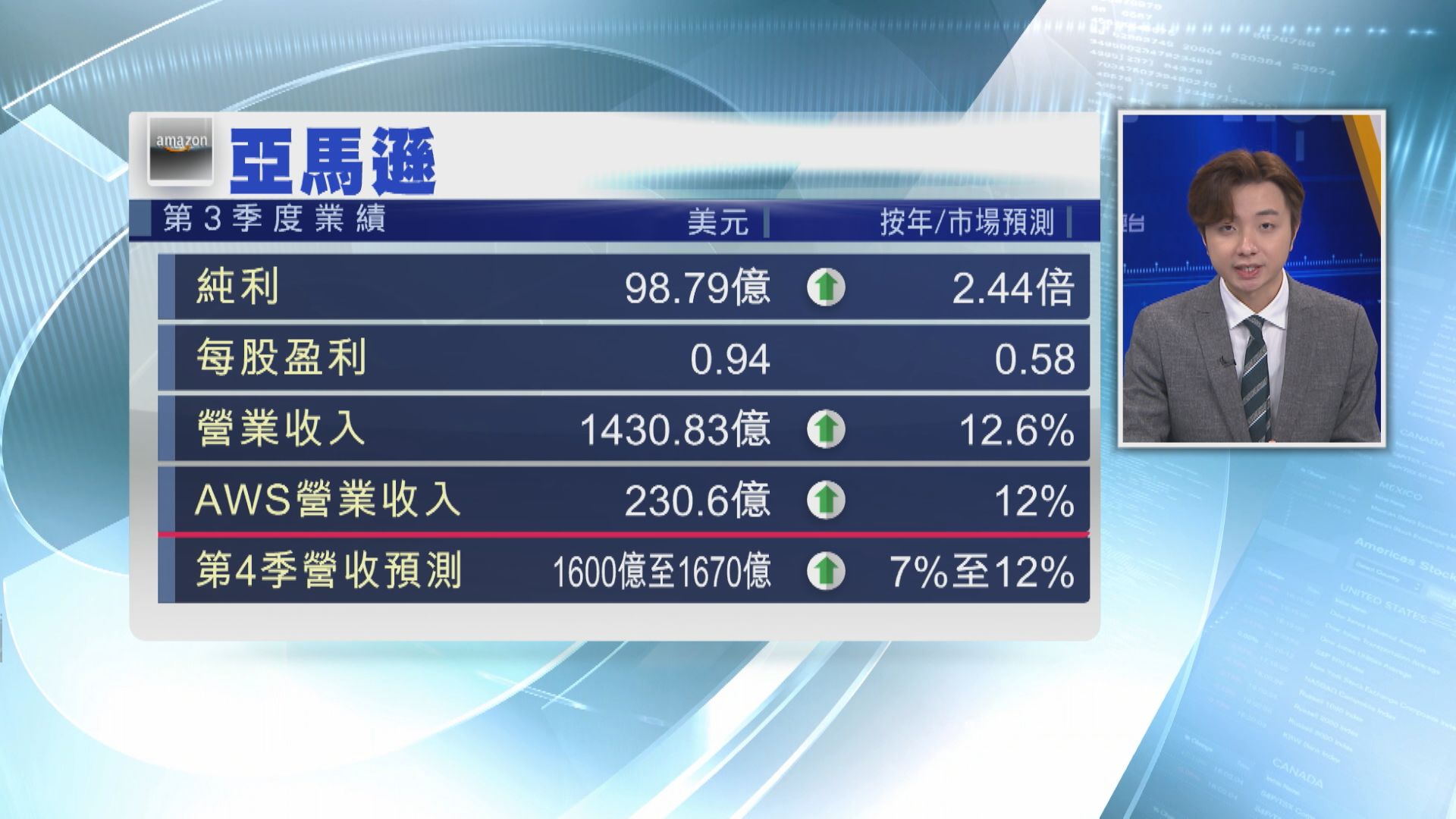 【科企業績】亞馬遜上季多賺2.4倍 盤後升5%