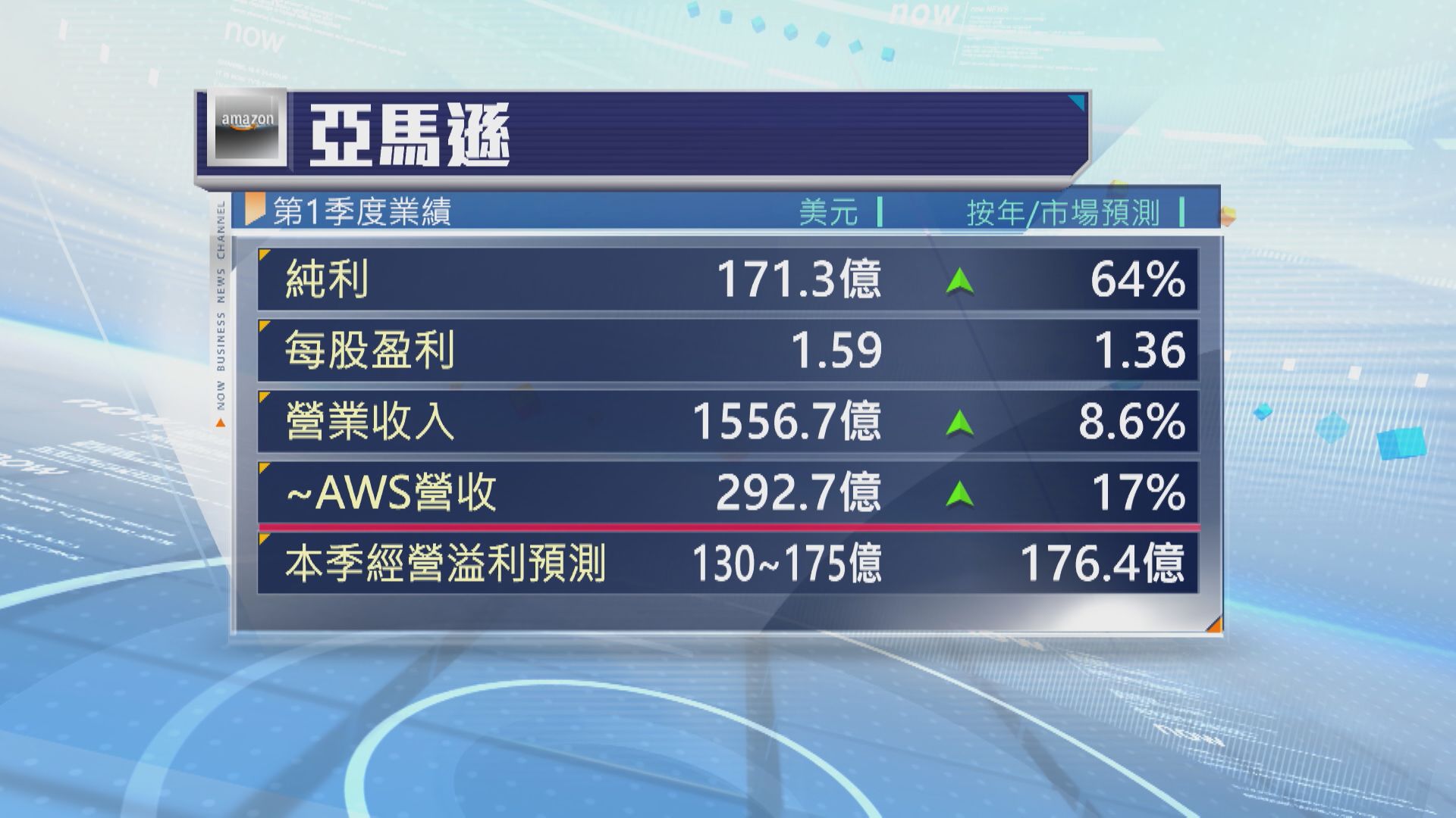 【盤後曾急挫】Amazon季績勝預期 惟關稅拖低Q2指引