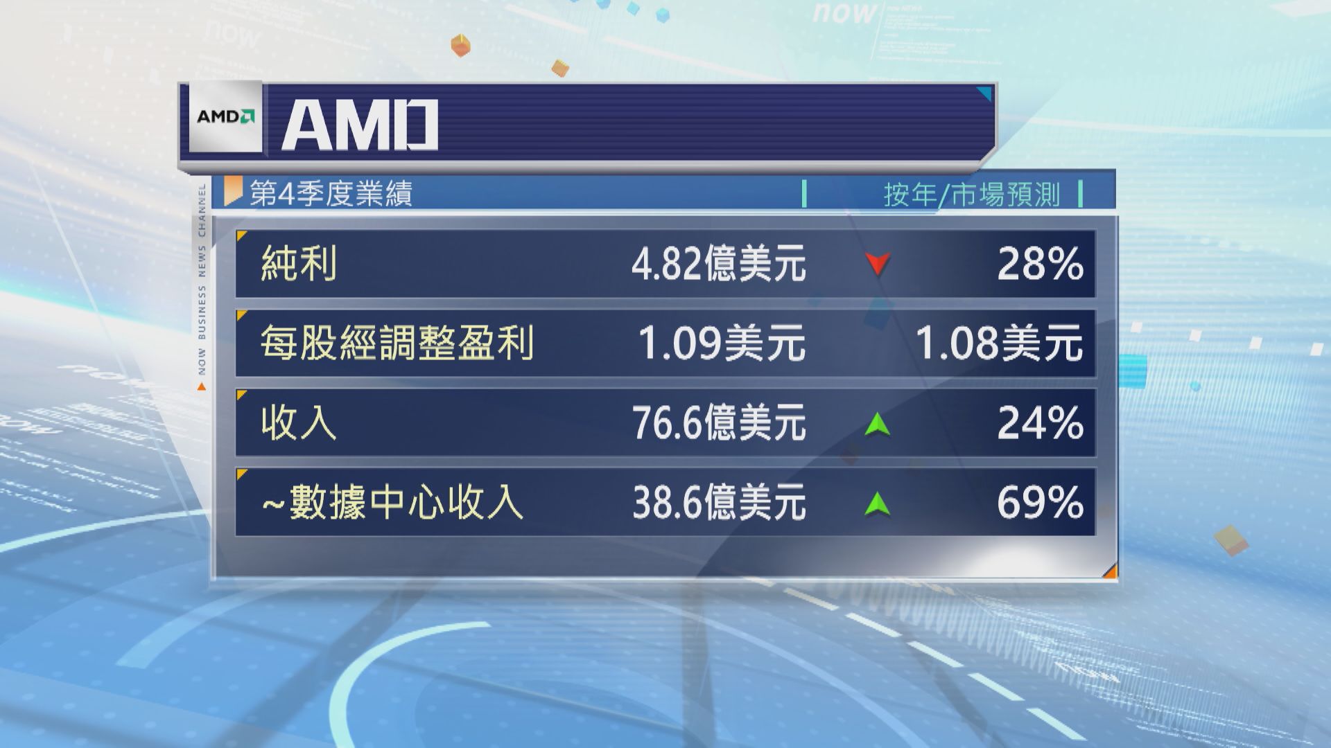 【AI發展落後】AMD上季數據中心收入遜預期 盤後急瀉10% 