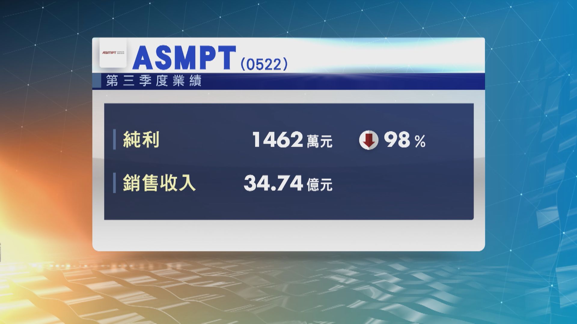【芯片股業績】ASMPT上季少賺98% 料Q4收入跌23%