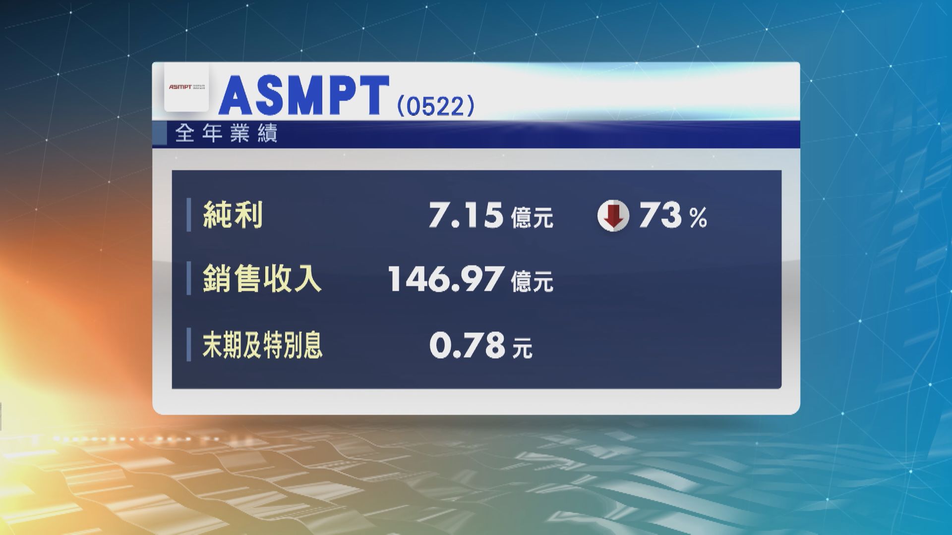 【晶片股業績】ASMPT去年少賺73% 末期連特別息共78仙