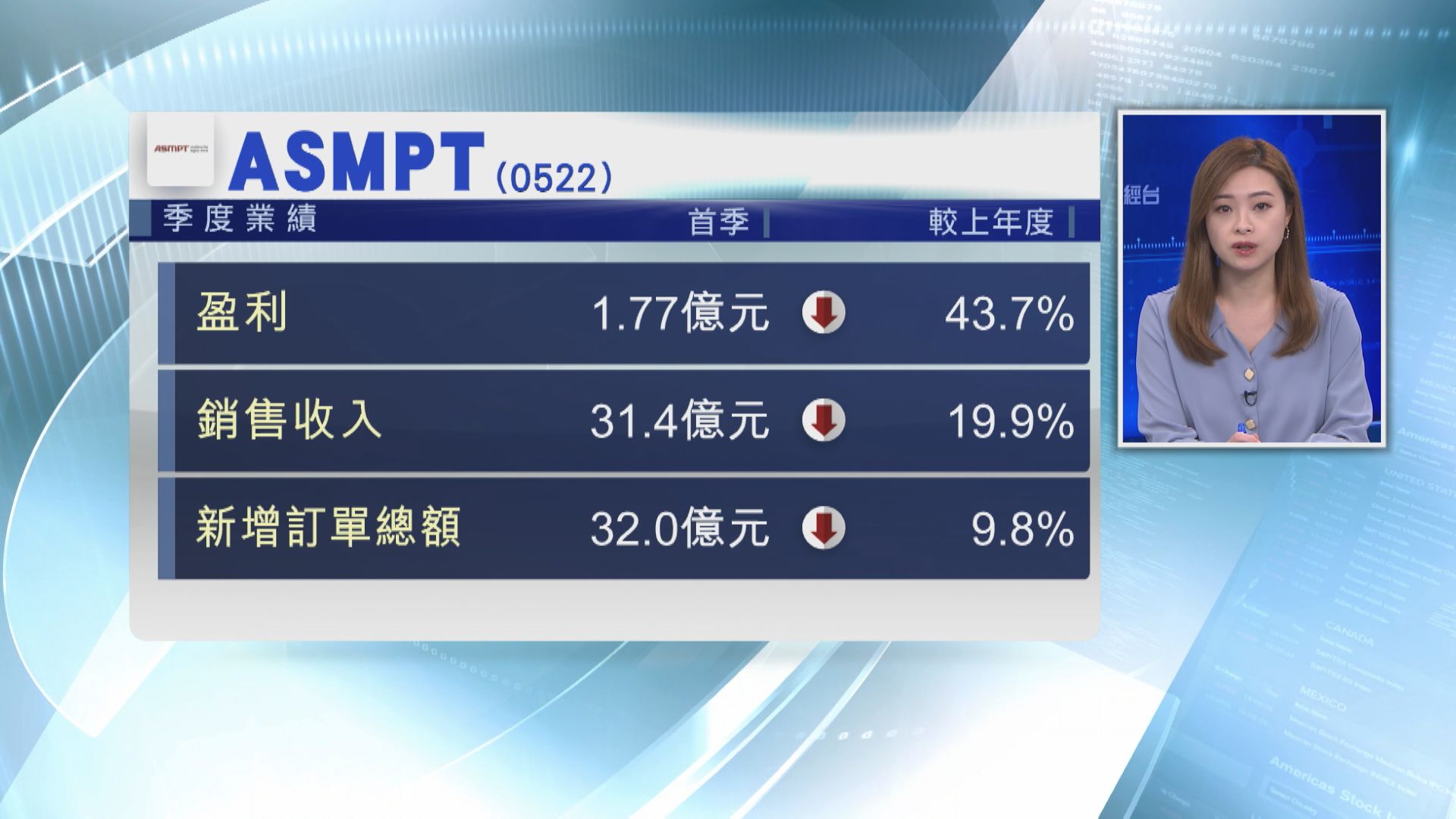 【業績速報】ASMPT首季少賺43%至1.77億